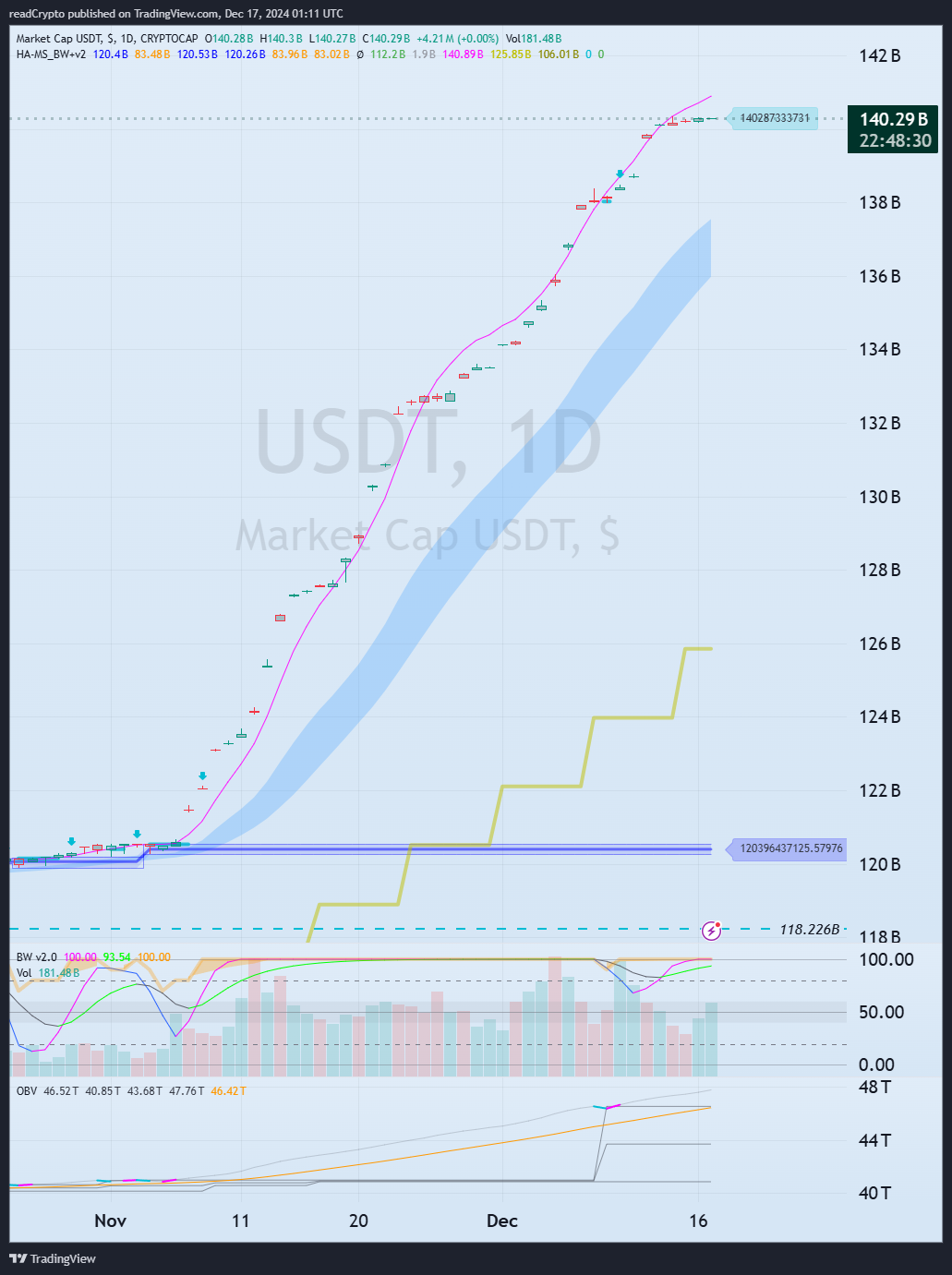 CRYPTOCAP:USDT Chart Image by readCrypto