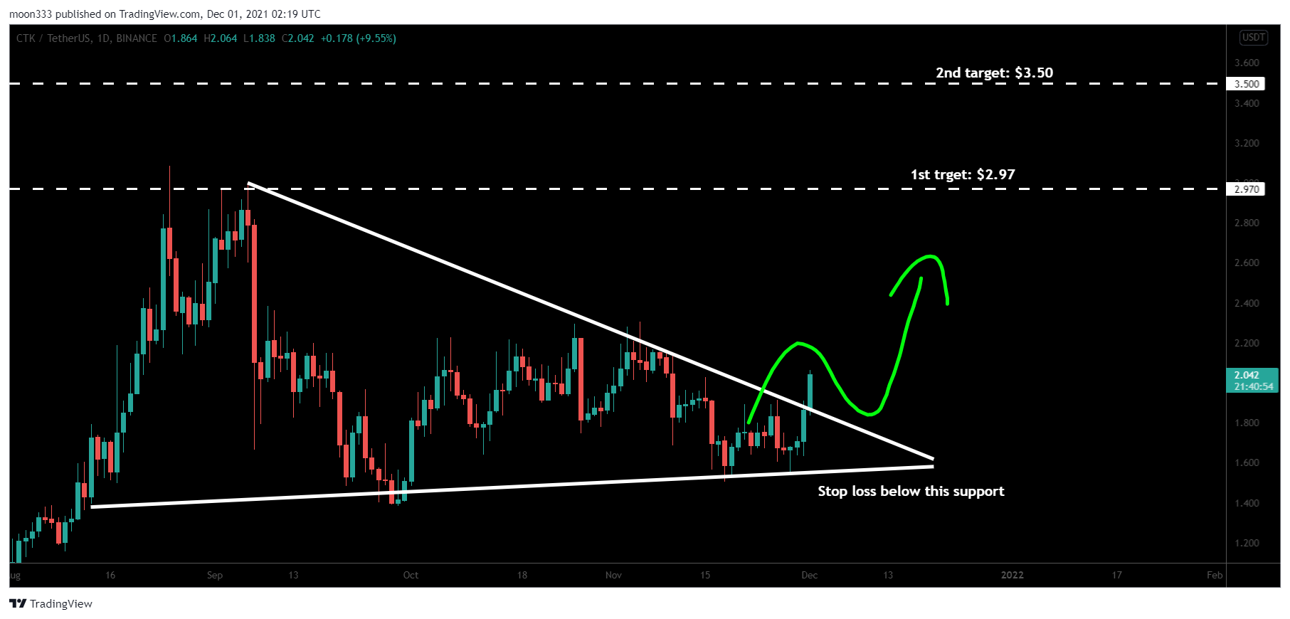 BINANCE:CTKUSDT Chart Image by moon333