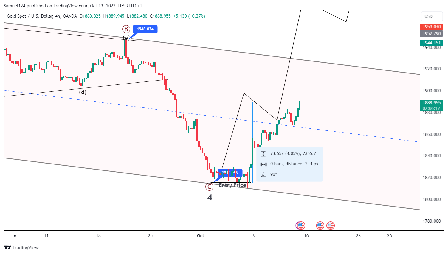 OANDA:XAUUSD Chart Image by Samuel124