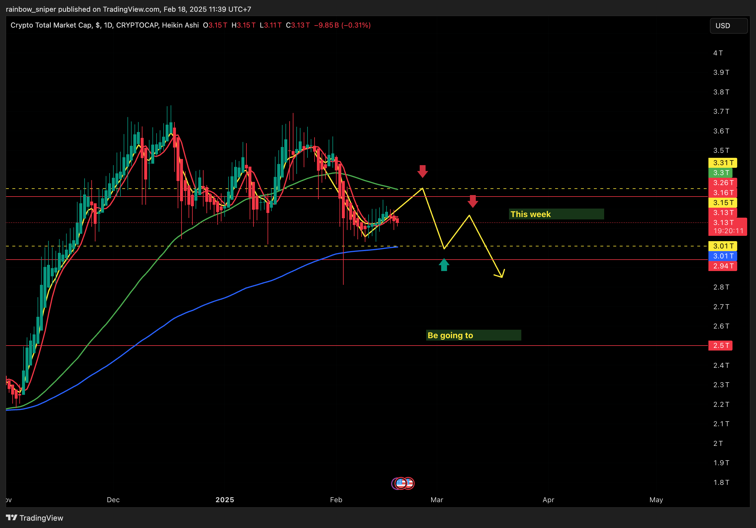 CRYPTOCAP:TOTAL Chart Image by rainbow_sniper