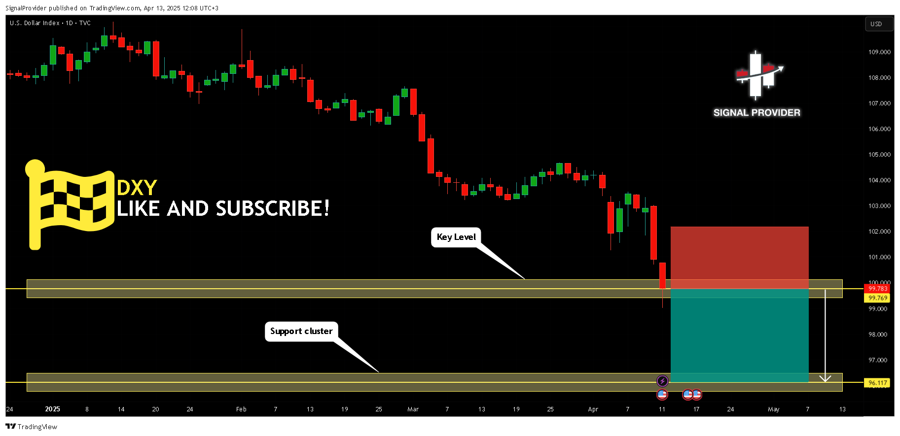 TVC:DXY Chart Image by SignalProvider