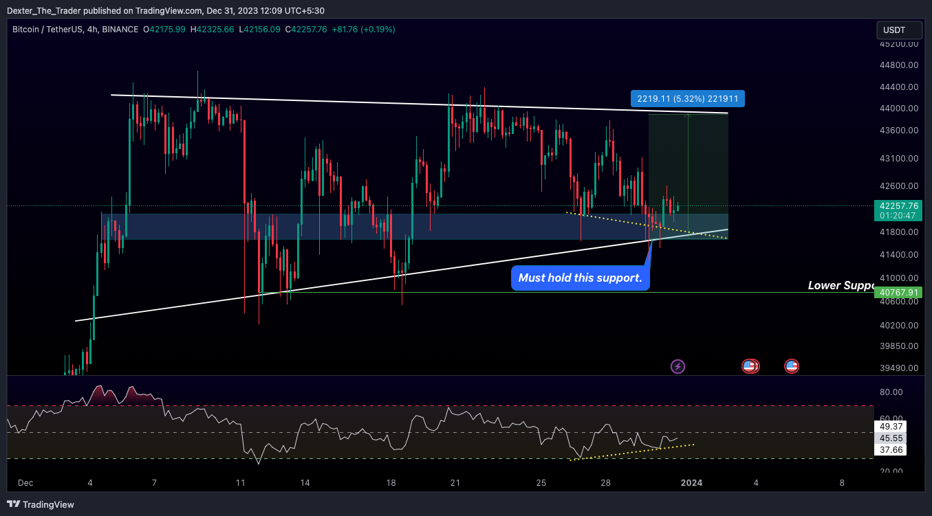 BINANCE:BTCUSDT Chart Image by Dexter_The_Trader