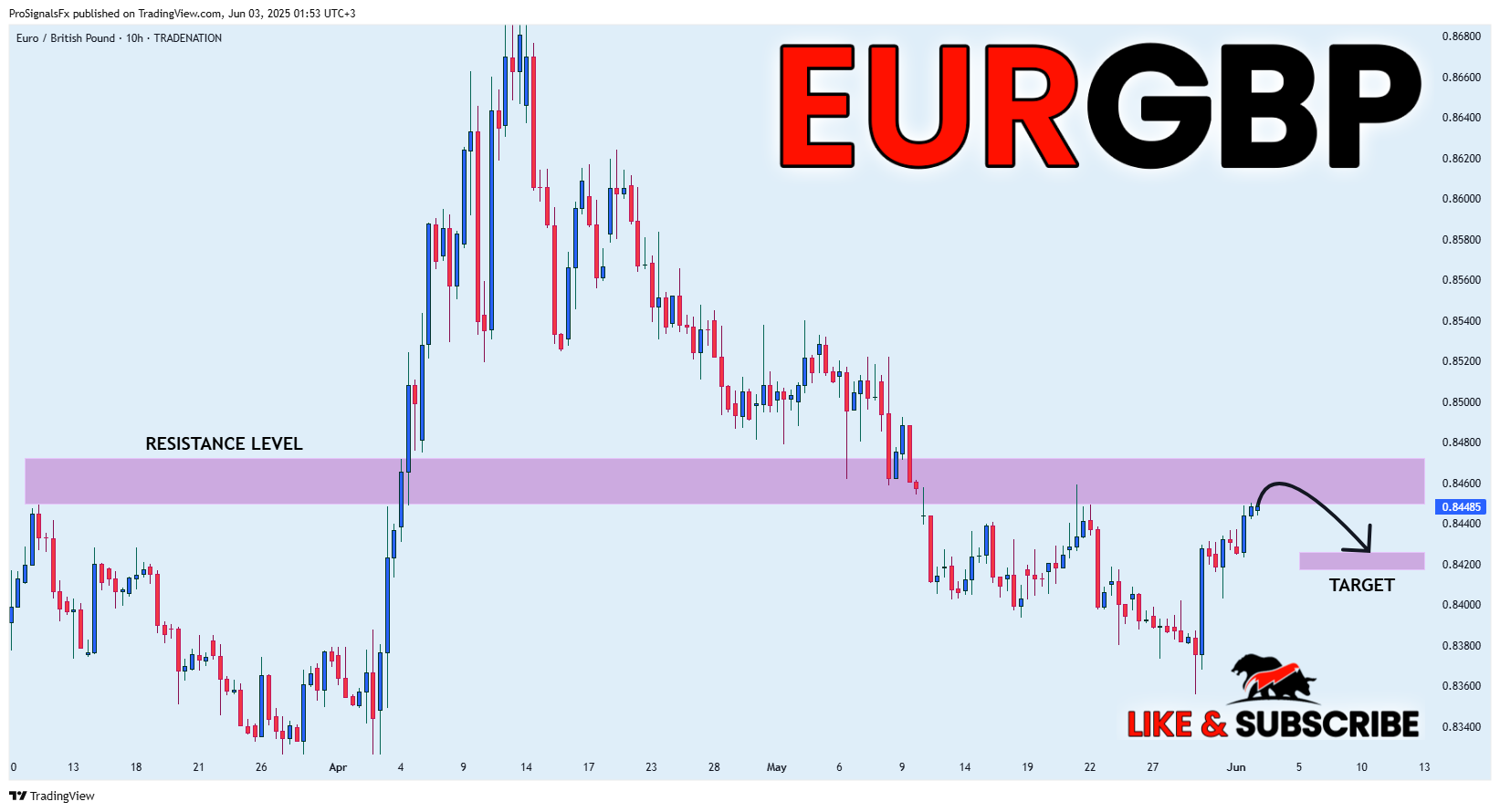 TRADENATION:EURGBP Chart Image by ProSignalsFx