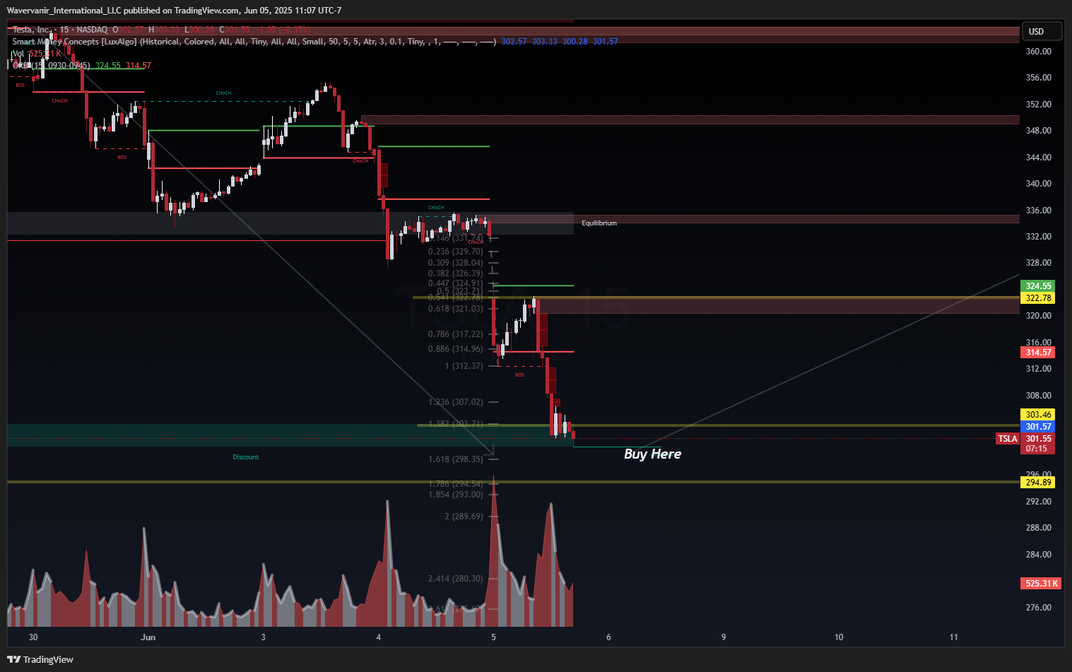 BATS:TSLA Chart Image by Wavervanir_International_LLC