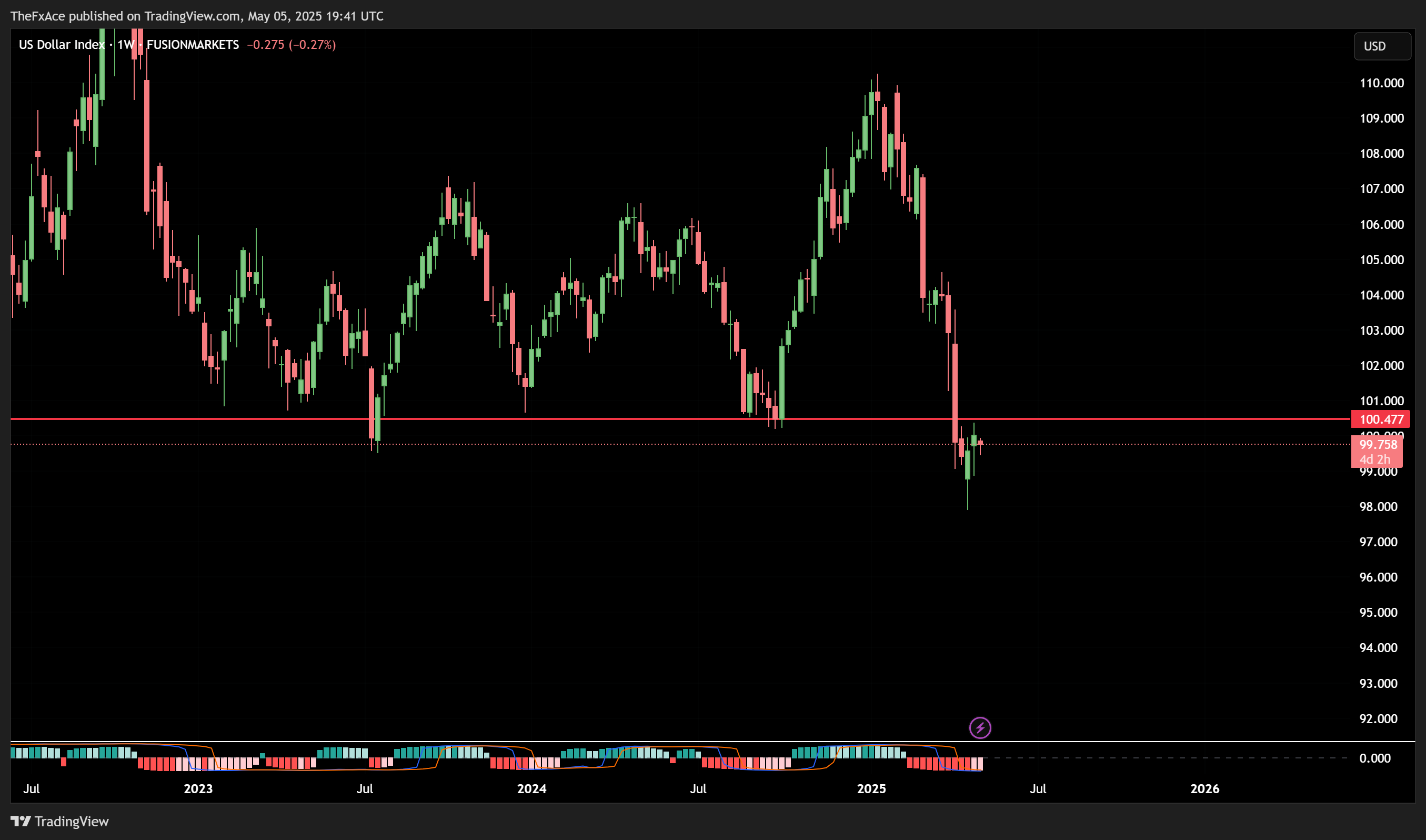 FUSIONMARKETS:USDX Chart Image by TheFxAce