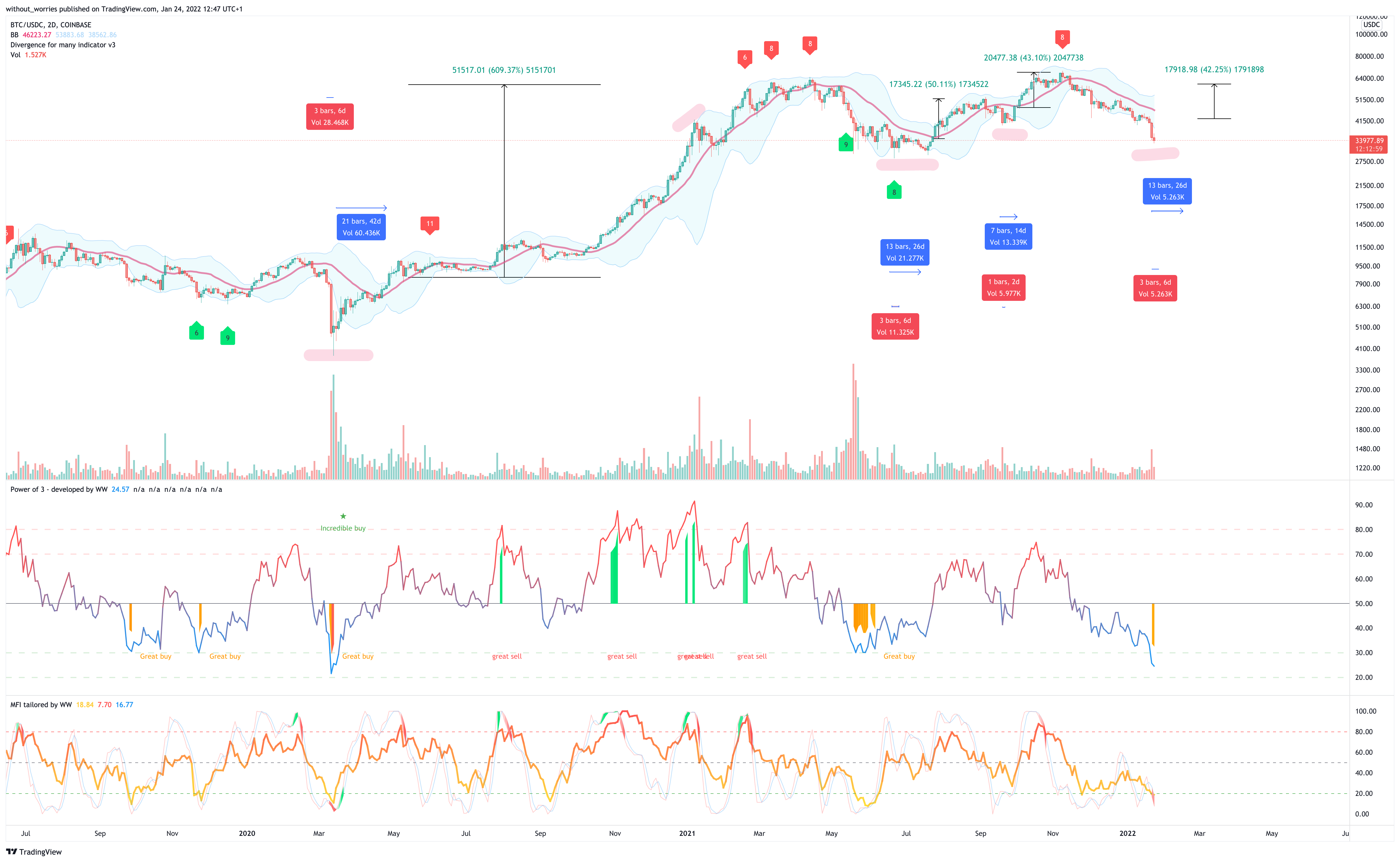 COINBASE:BTCUSDC Chart Image by without_worries