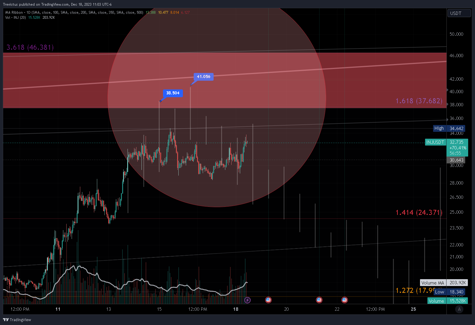 BINANCE:INJUSDT Chart Image by Trevictus