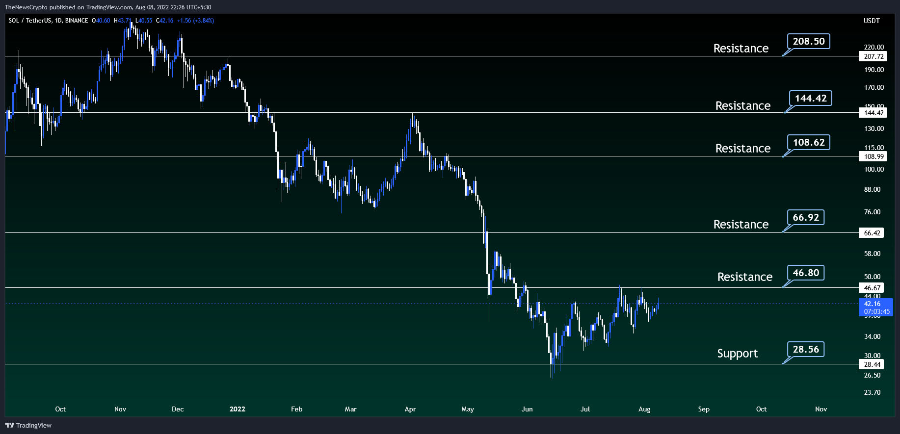 BINANCE:SOLUSDT Chart Image by TheNewsCrypto
