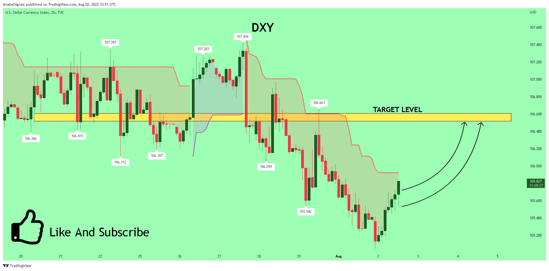 TVC:DXY Chart Image by AnabelSignals