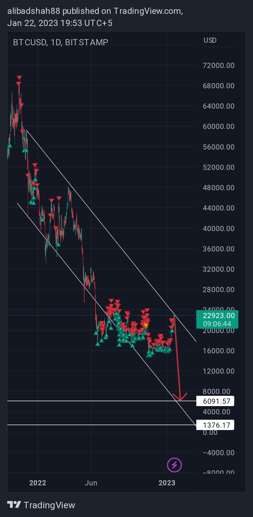 BITSTAMP:BTCUSD Chart Image by alibadshah88