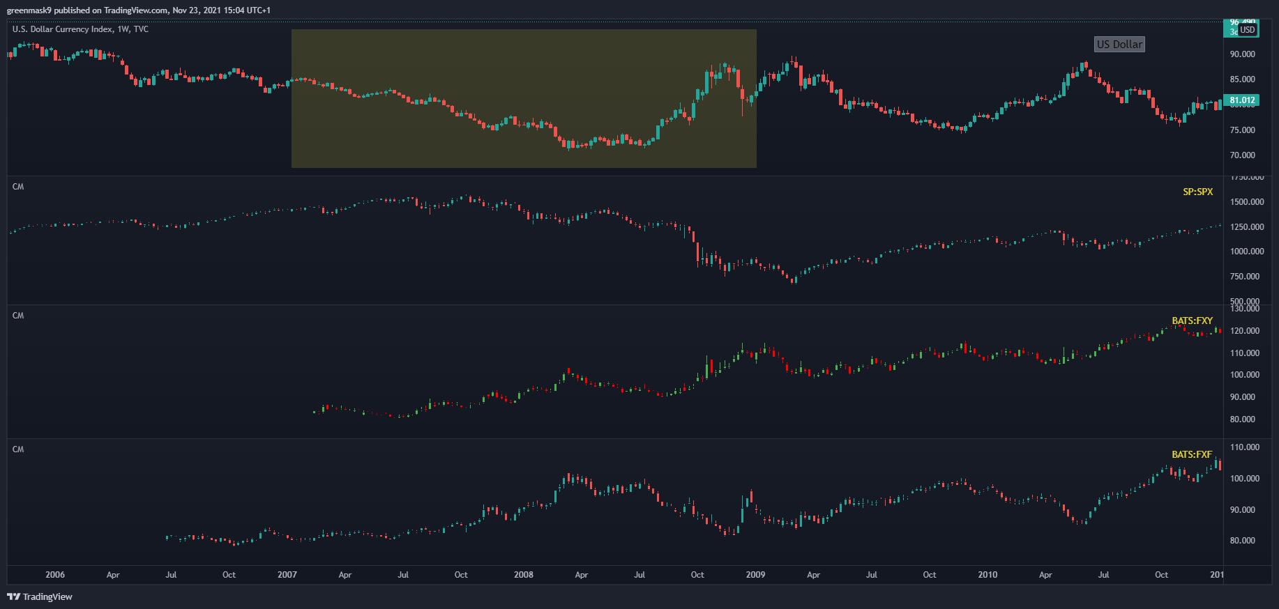 TVC:DXY Chart Image by OrcChieftain