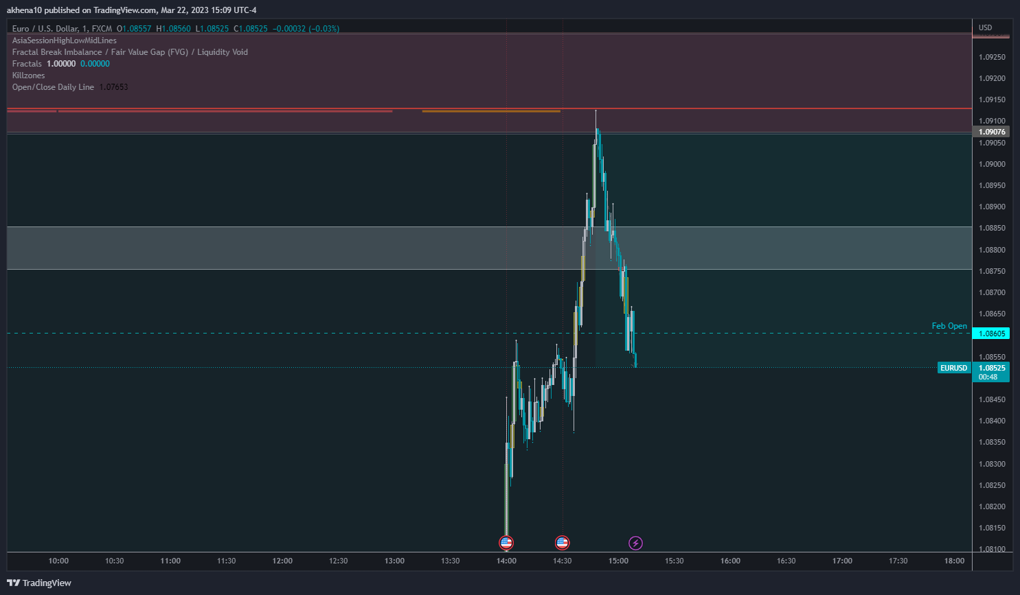 FX:EURUSD Chart Image by akhena10fx