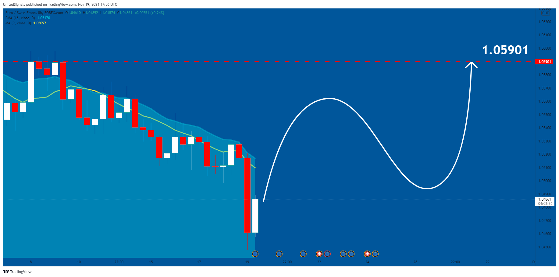 FOREXCOM:EURCHF Chart Image by UnitedSignals