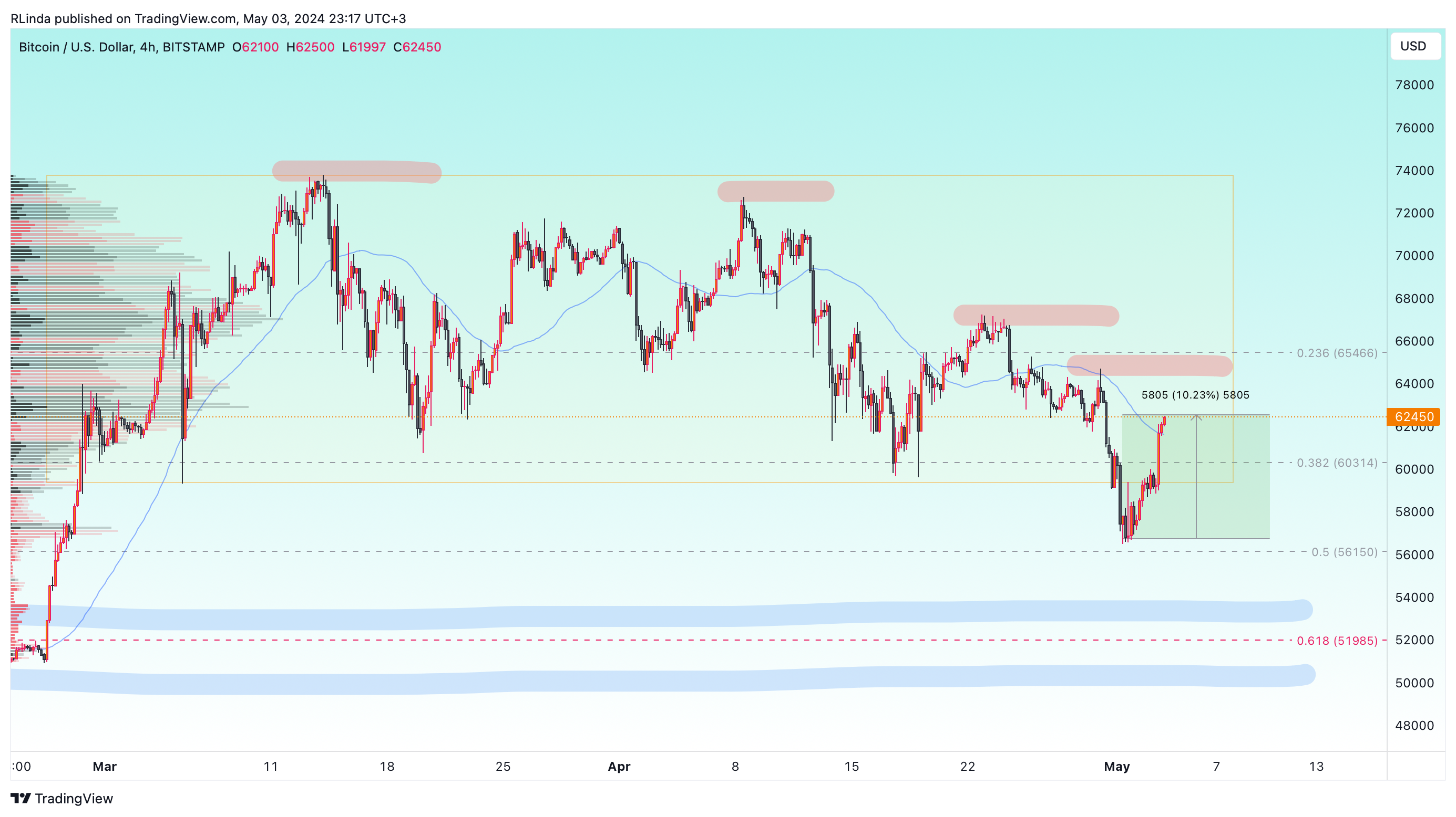 BITSTAMP:BTCUSD Chart Image by RLinda