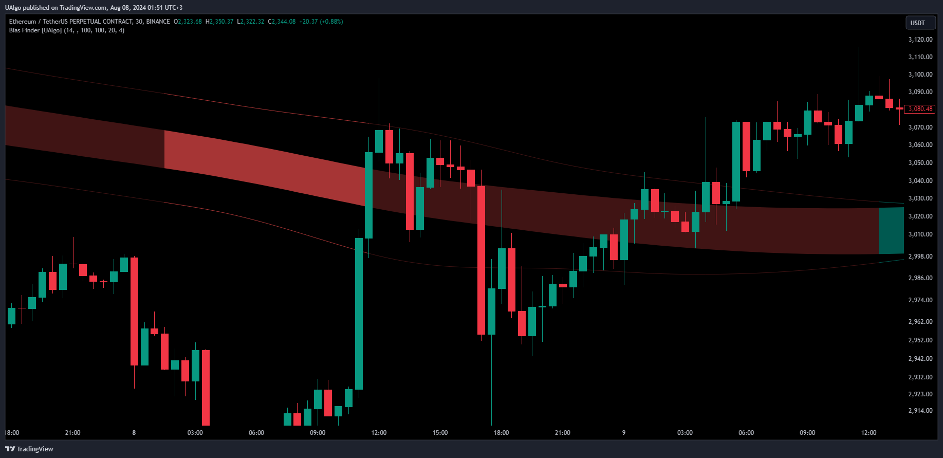 BINANCE:ETHUSDT.P Chart Image by UAlgo