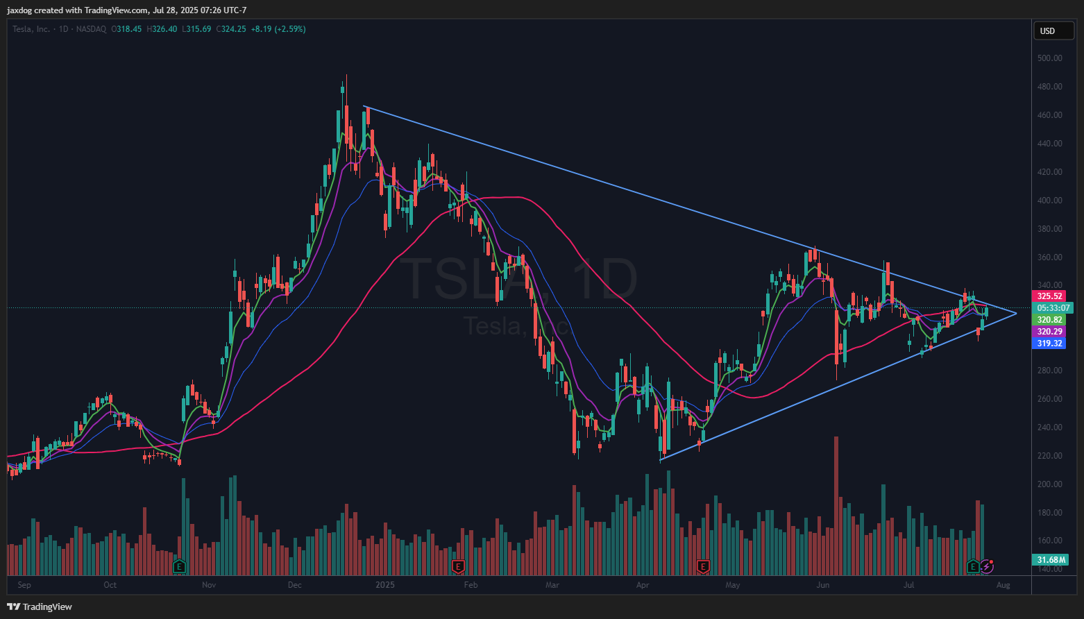 NASDAQ:TSLA Chart Image by jaxdog