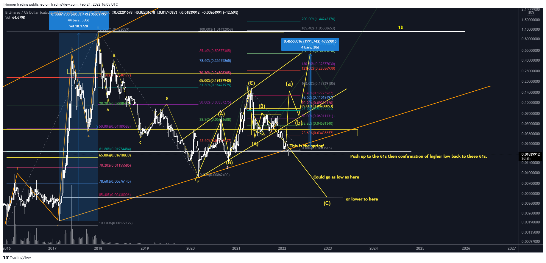 POLONIEX:BTSUSD Chart Image by TrimmerTrading