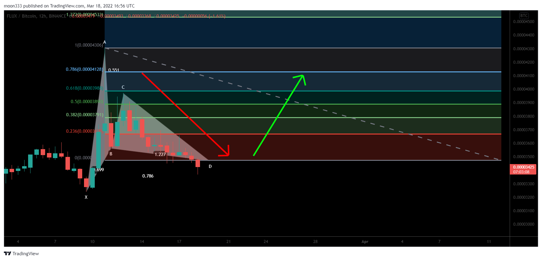 BINANCE:FLUXBTC Chart Image by moon333