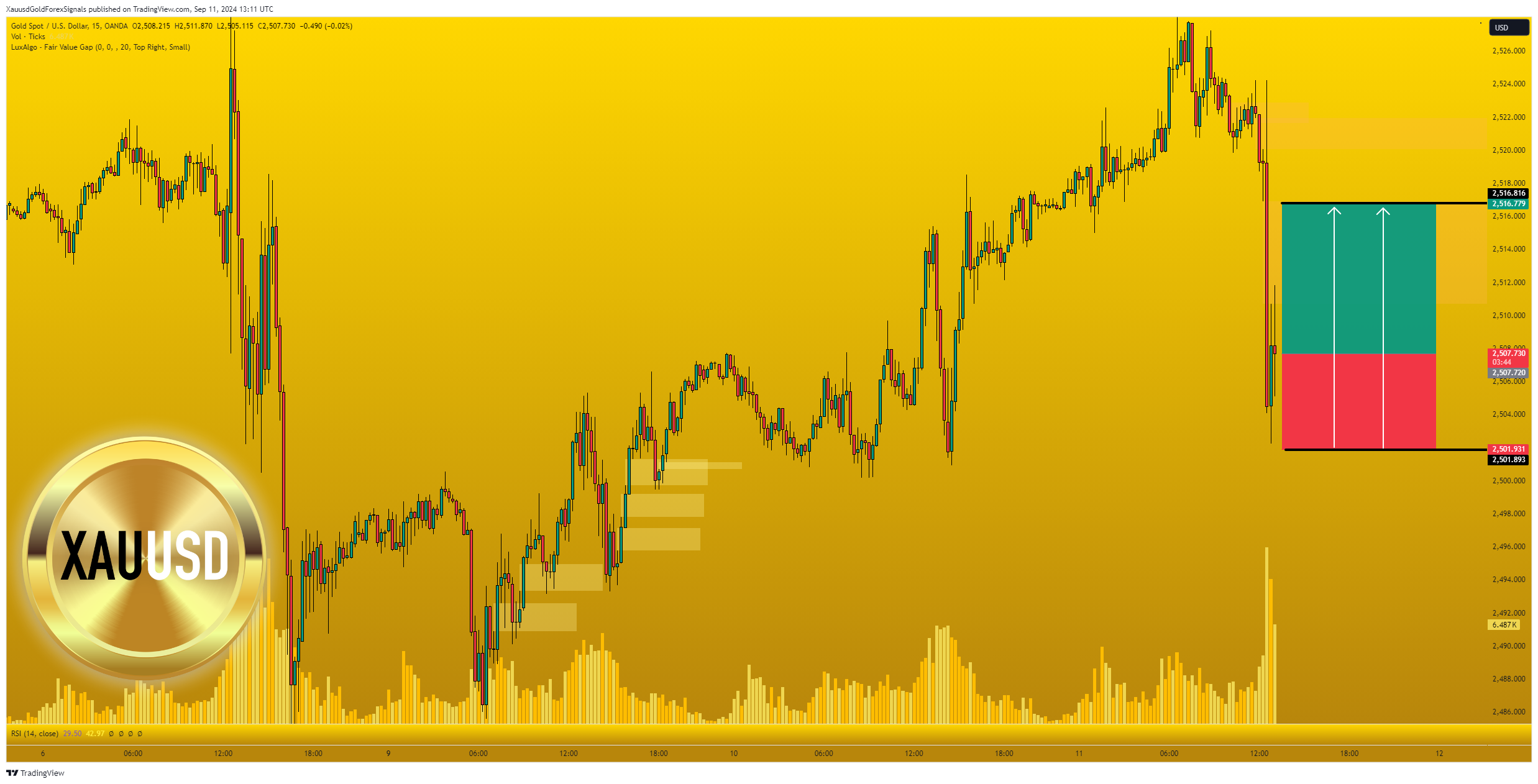 OANDA:XAUUSD Chart Image by XauusdGoldForexSignals