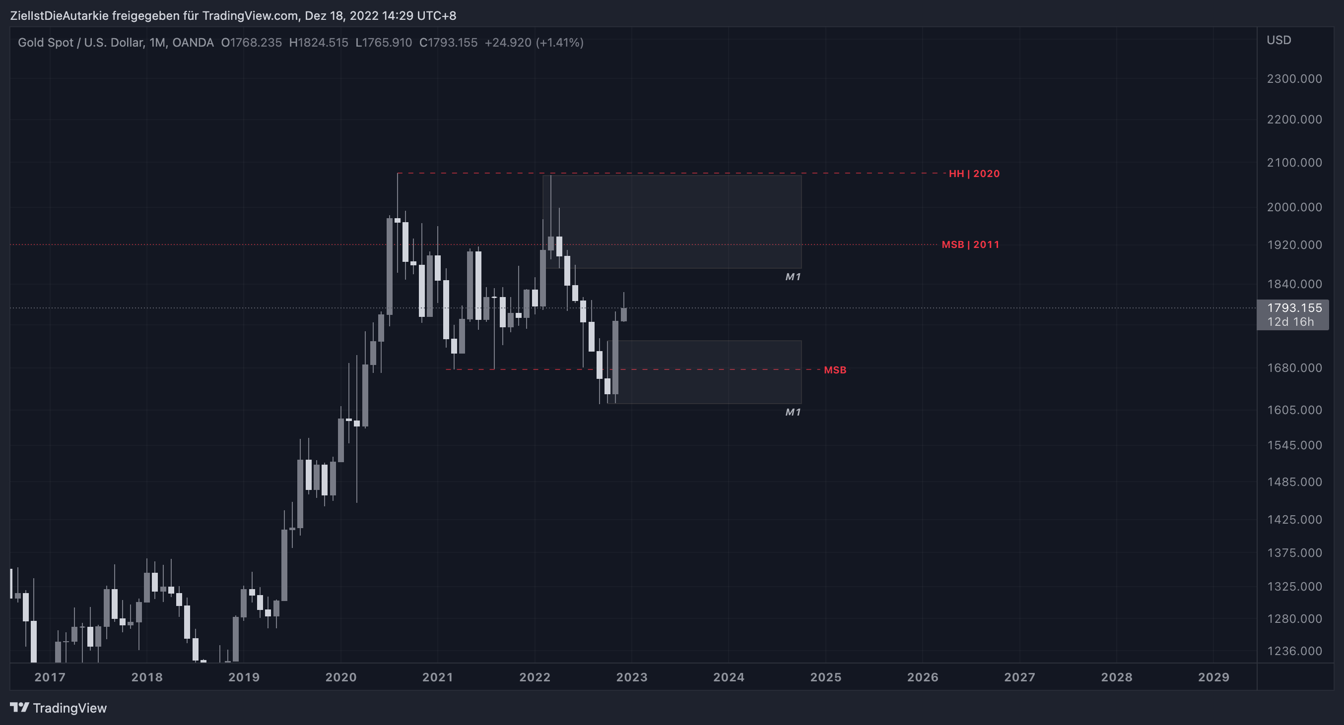 OANDA:XAUUSD Chart Image by ZielIstDieAutarkie