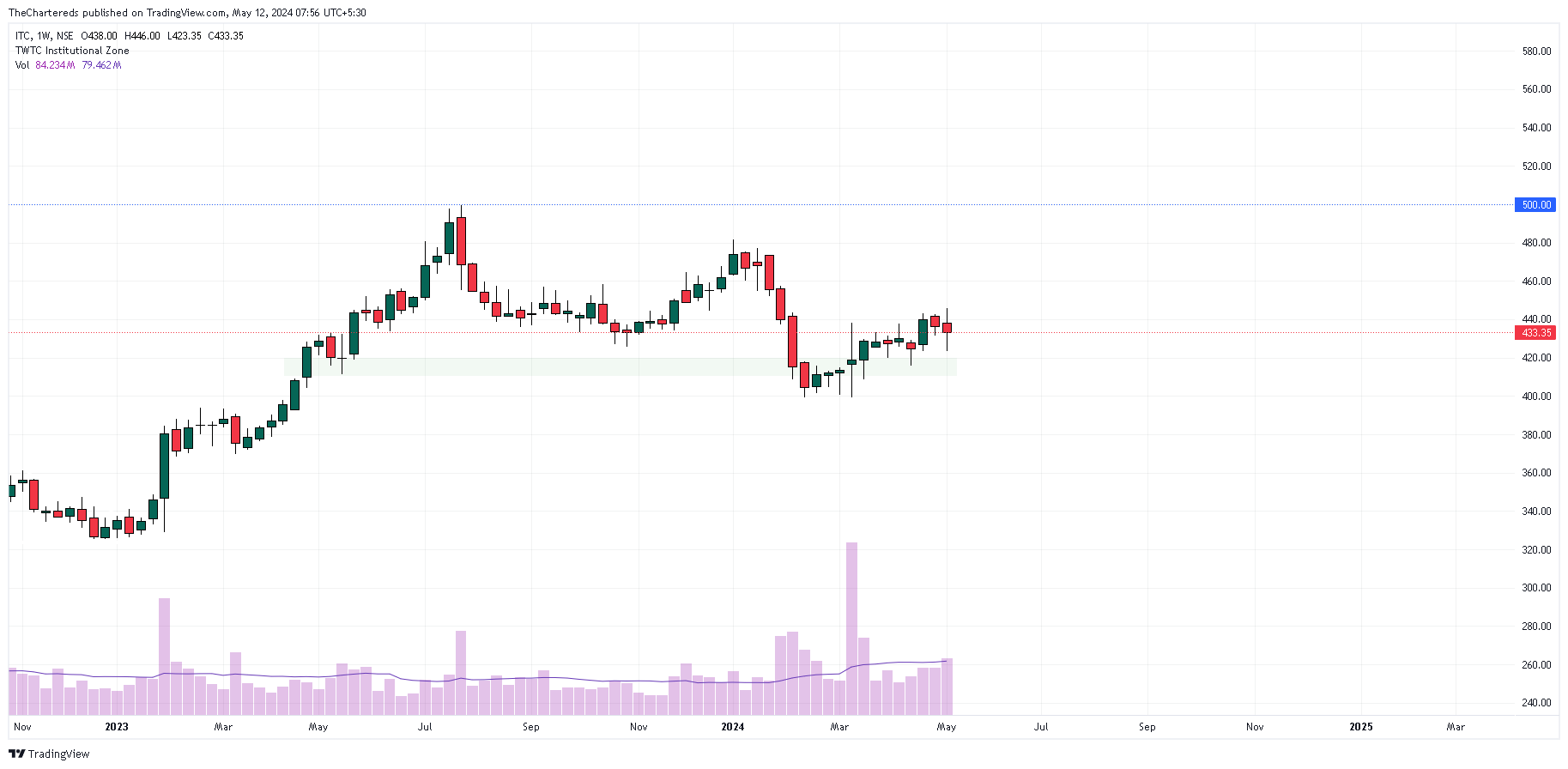 NSE:ITC Chart Image by TheChartereds