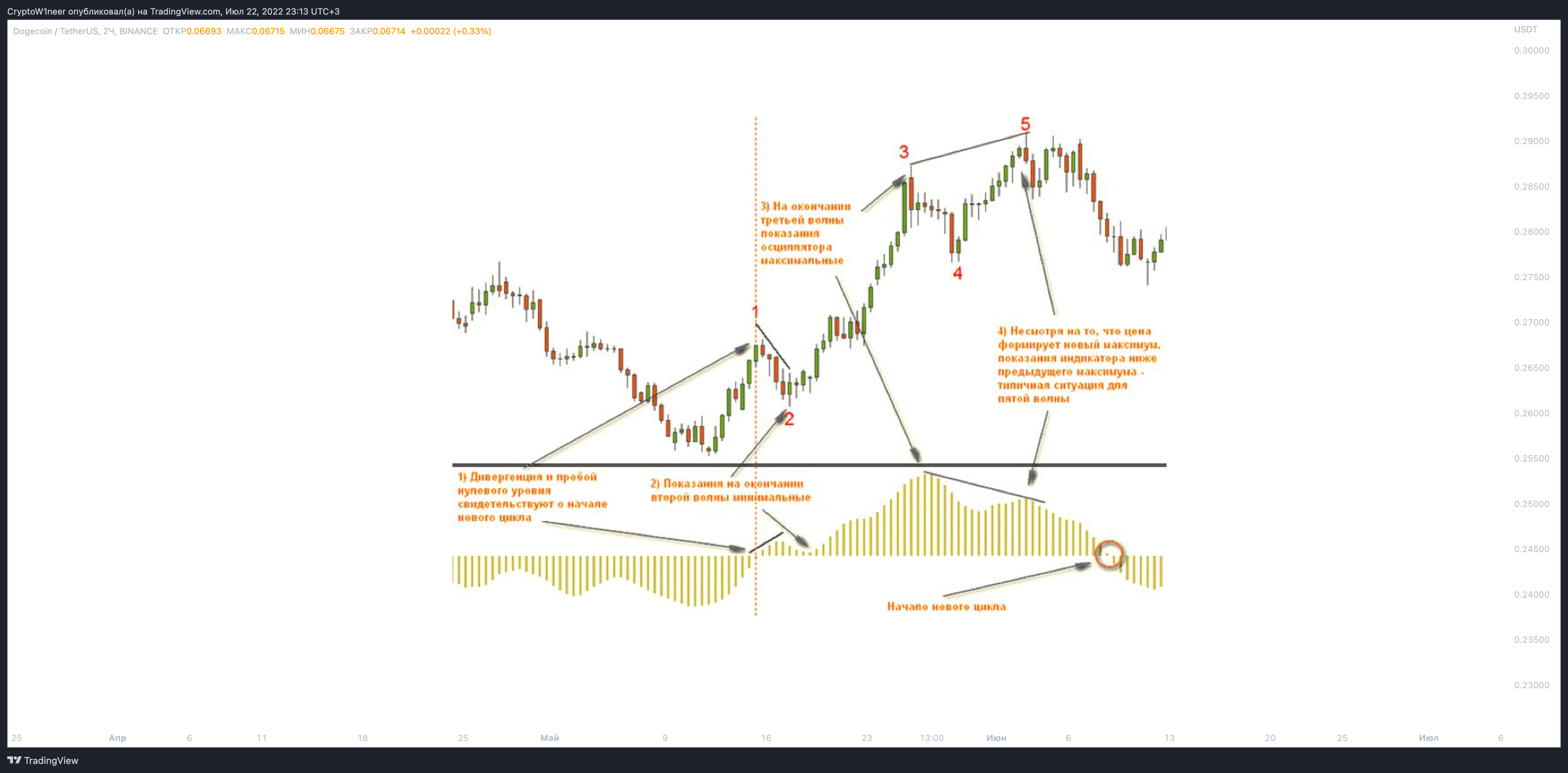 BINANCE:DOGEUSDT Chart Image by CryptoW1neer