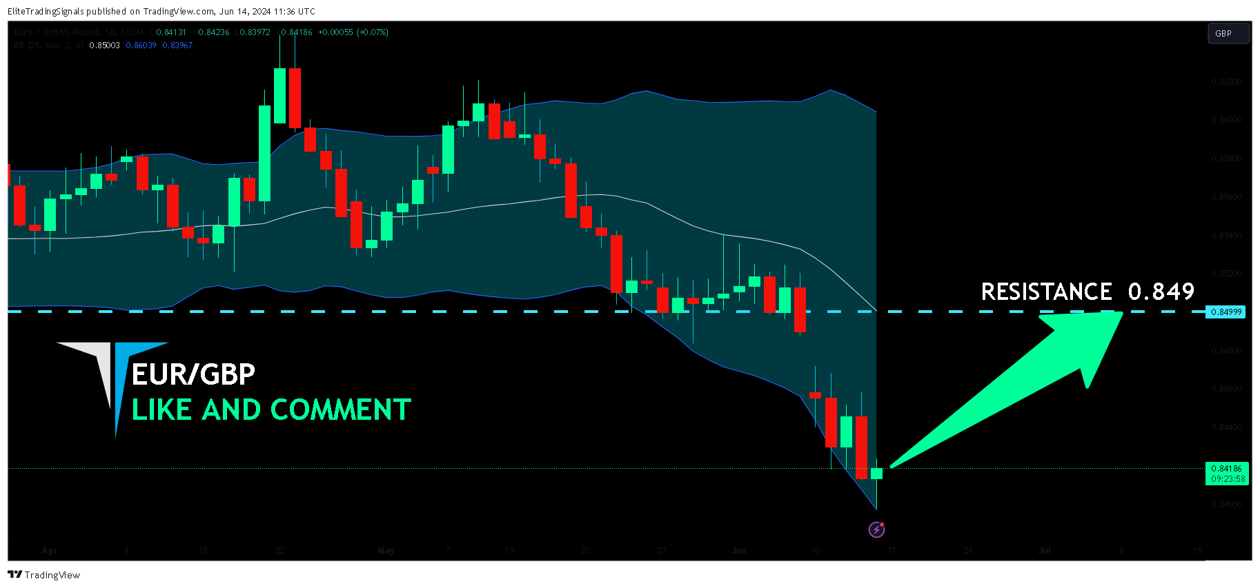 FX:EURGBP Chart Image by EliteTradingSignals