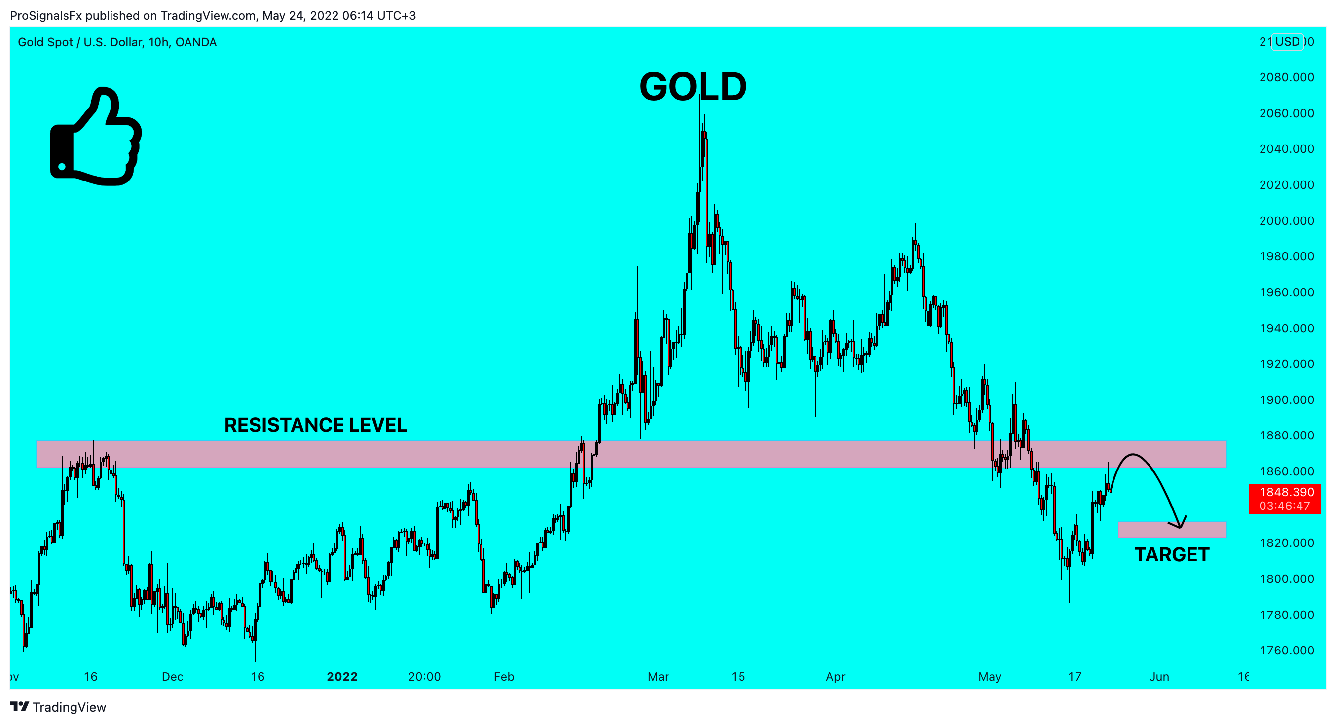 OANDA:XAUUSD Chart Image by ProSignalsFx