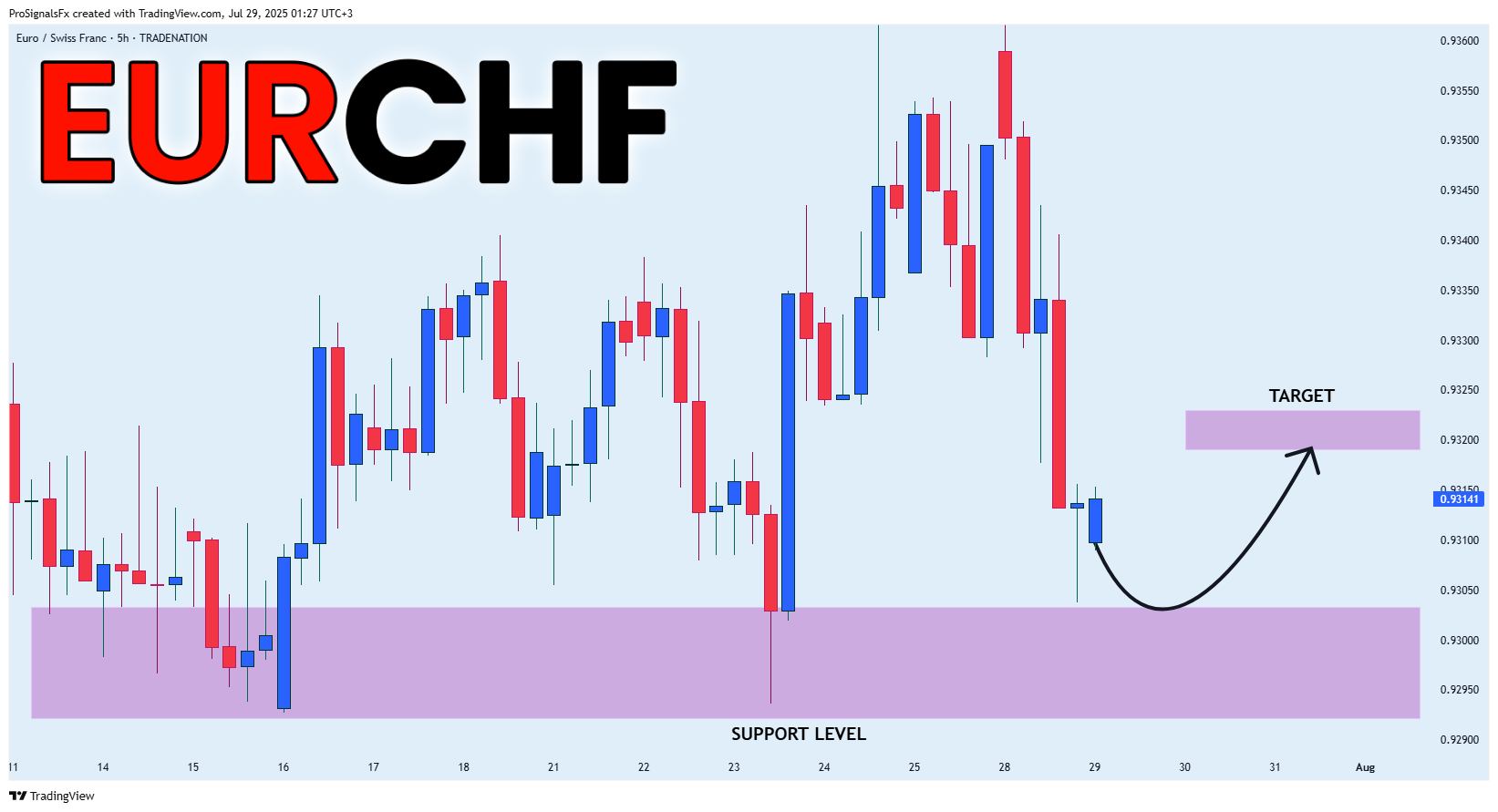 TRADENATION:EURCHF Chart Image by ProSignalsFx