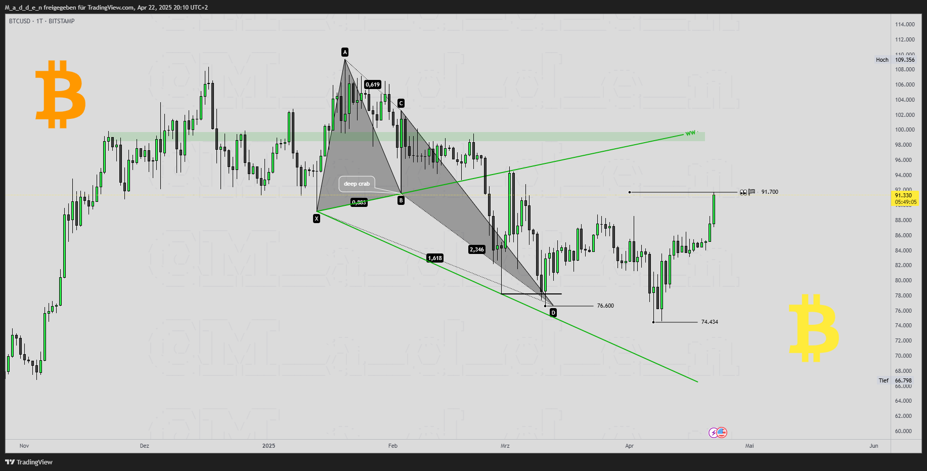 BITSTAMP:BTCUSD Chart Image by M_a_d_d_e_n