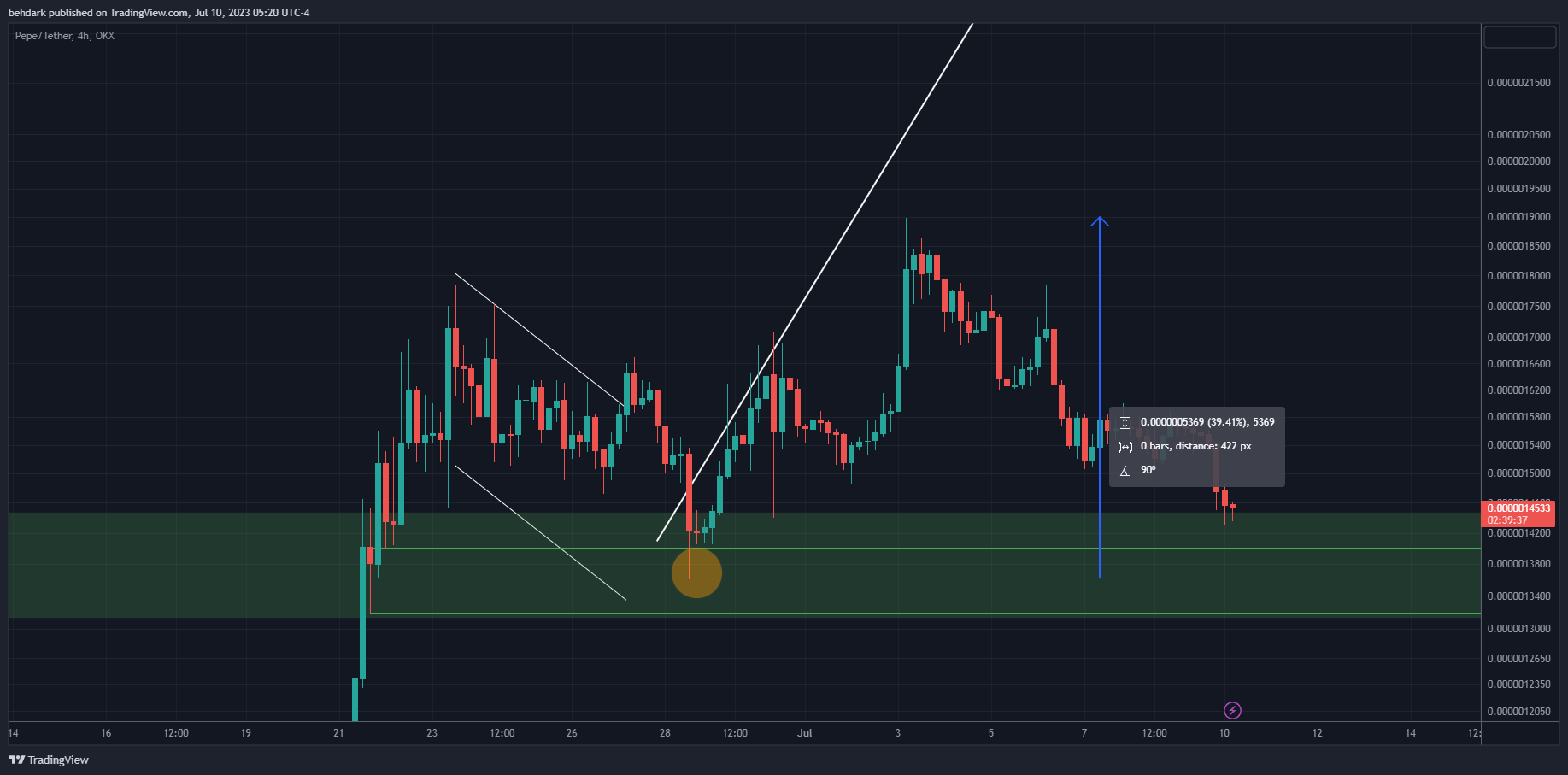 OKX:PEPEUSDT Chart Image by behdark