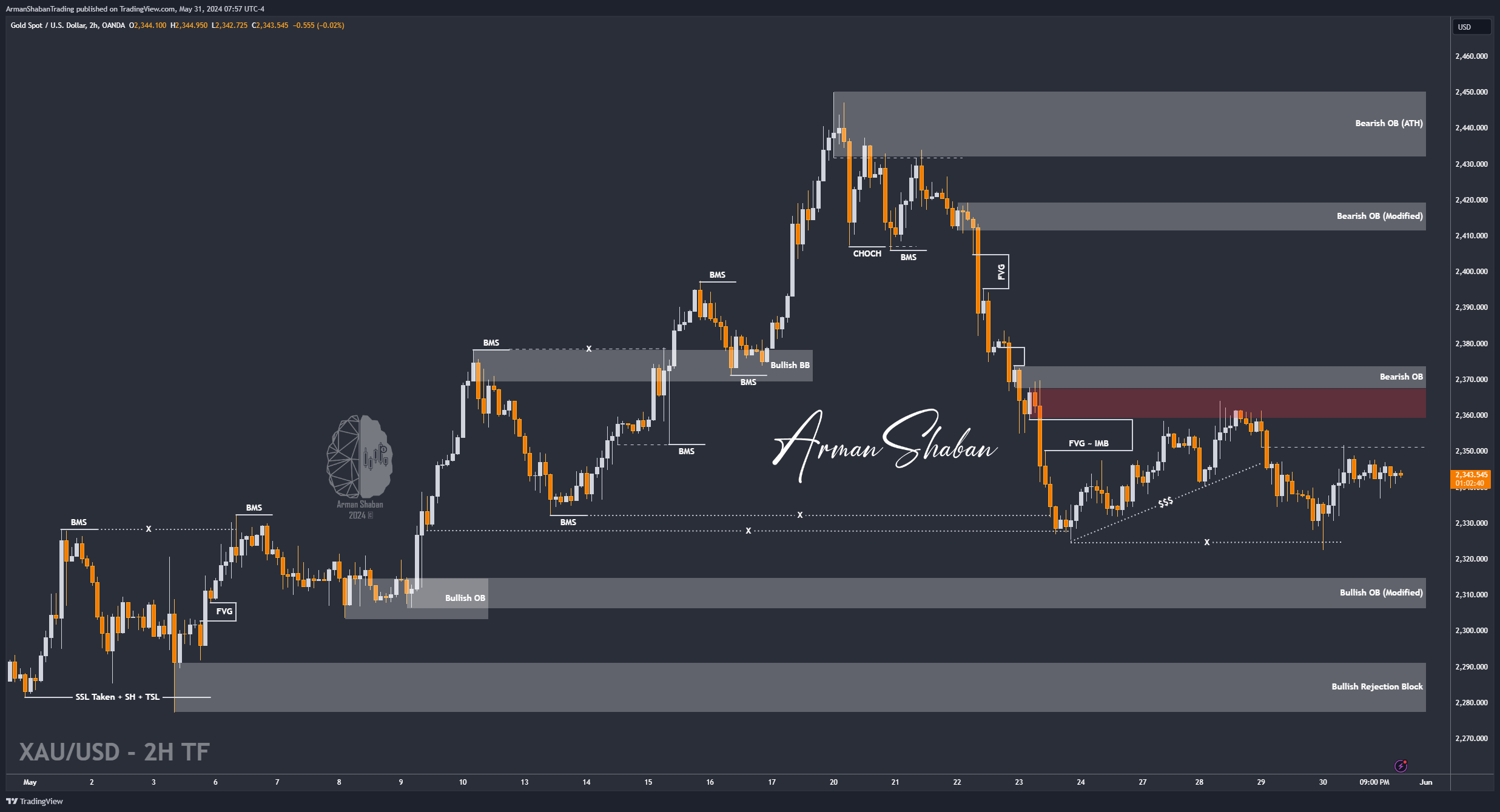 OANDA:XAUUSD Chart Image by ArmanShabanTrading