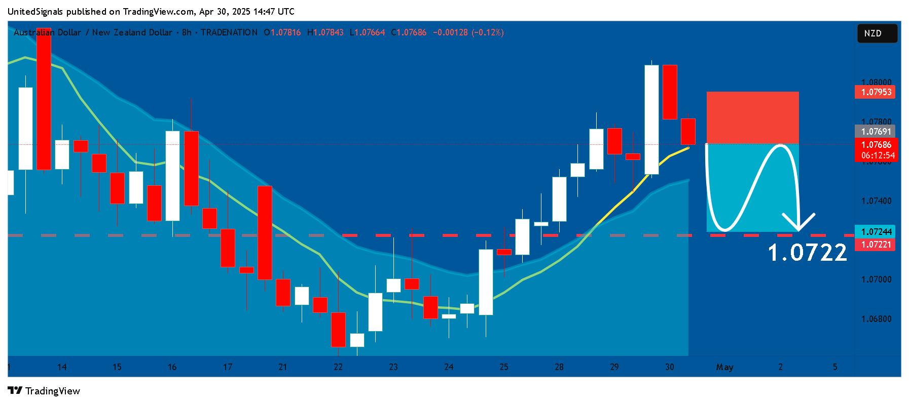 TRADENATION:AUDNZD Chart Image by UnitedSignals