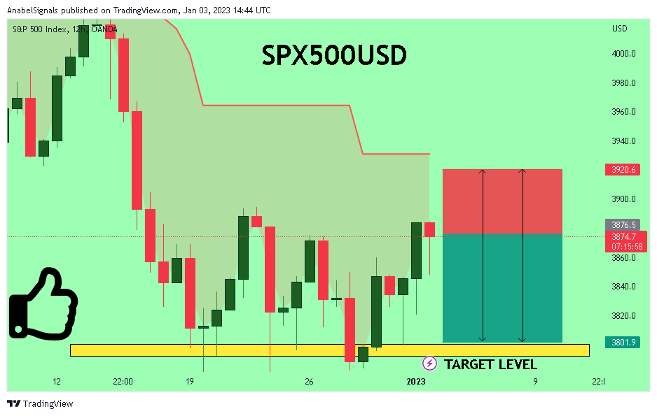 OANDA:SPX500USD Chart Image by AnabelSignals