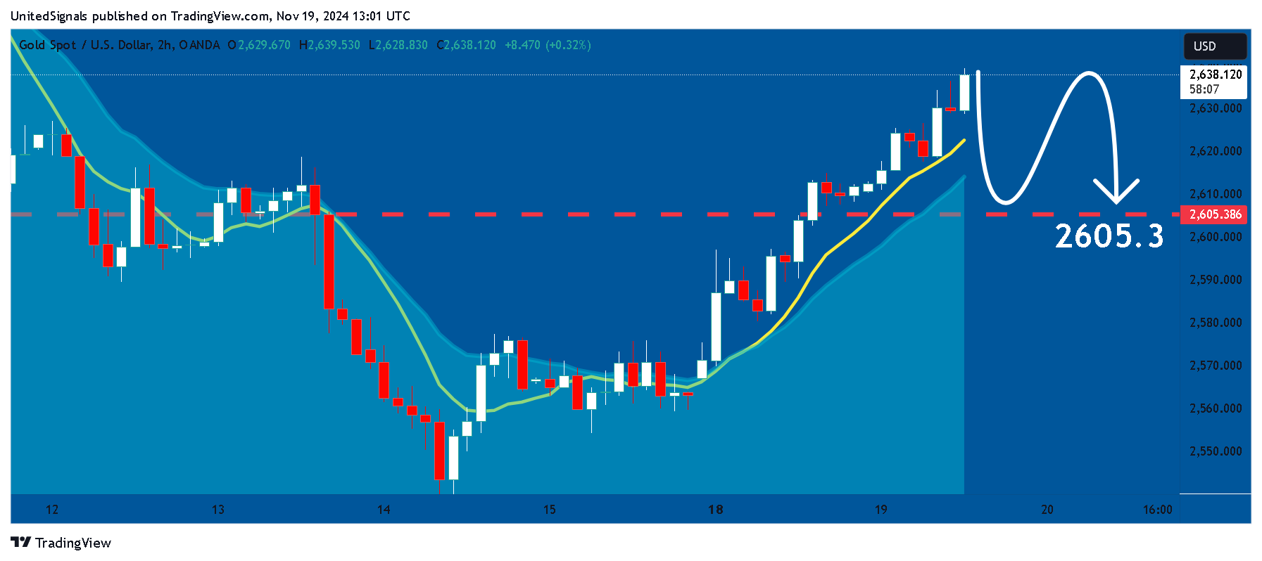 OANDA:XAUUSD Chart Image by UnitedSignals