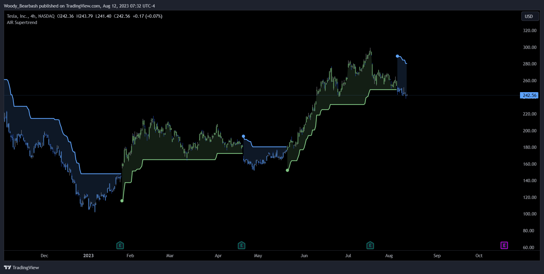 NASDAQ:TSLA Chart Image by alphaXiom