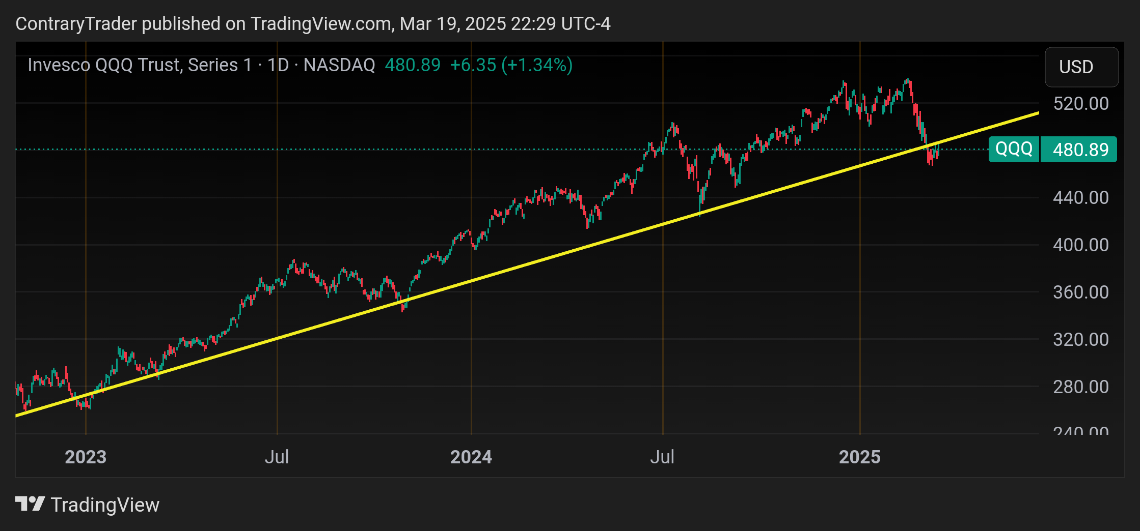 BATS:QQQ Chart Image by ContraryTrader