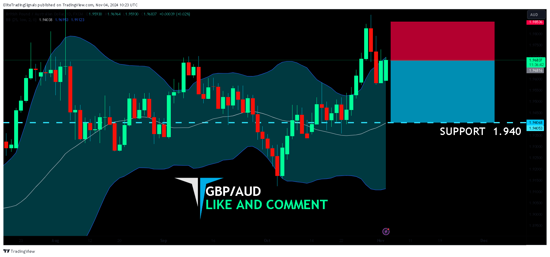 FX:GBPAUD Chart Image by EliteTradingSignals