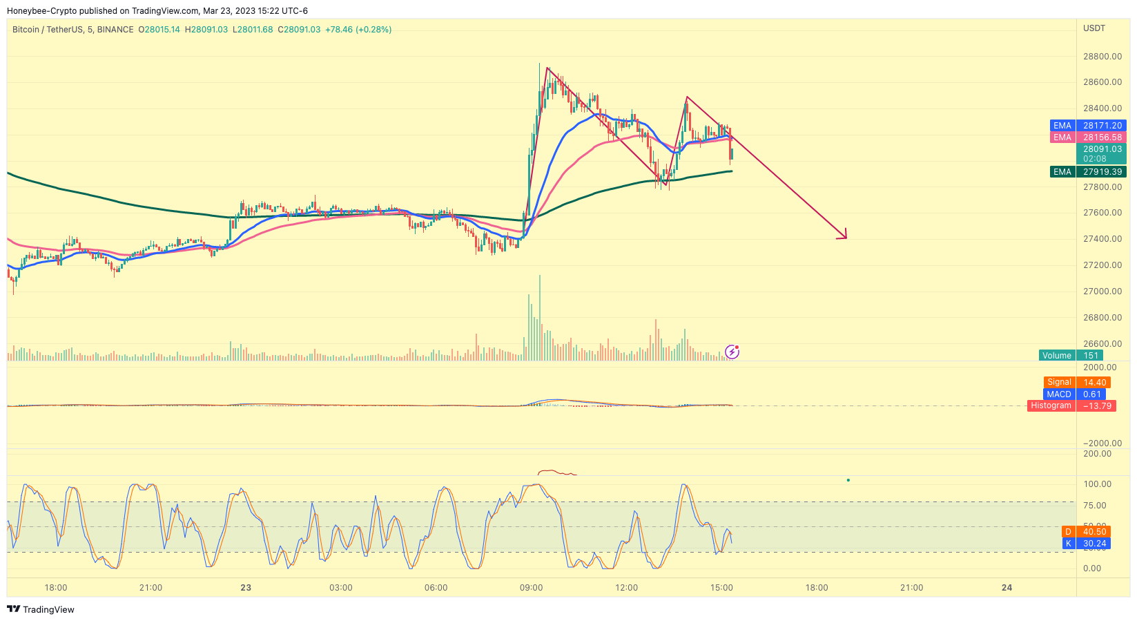 BINANCE:BTCUSDT Chart Image by Honeybee-Crypto