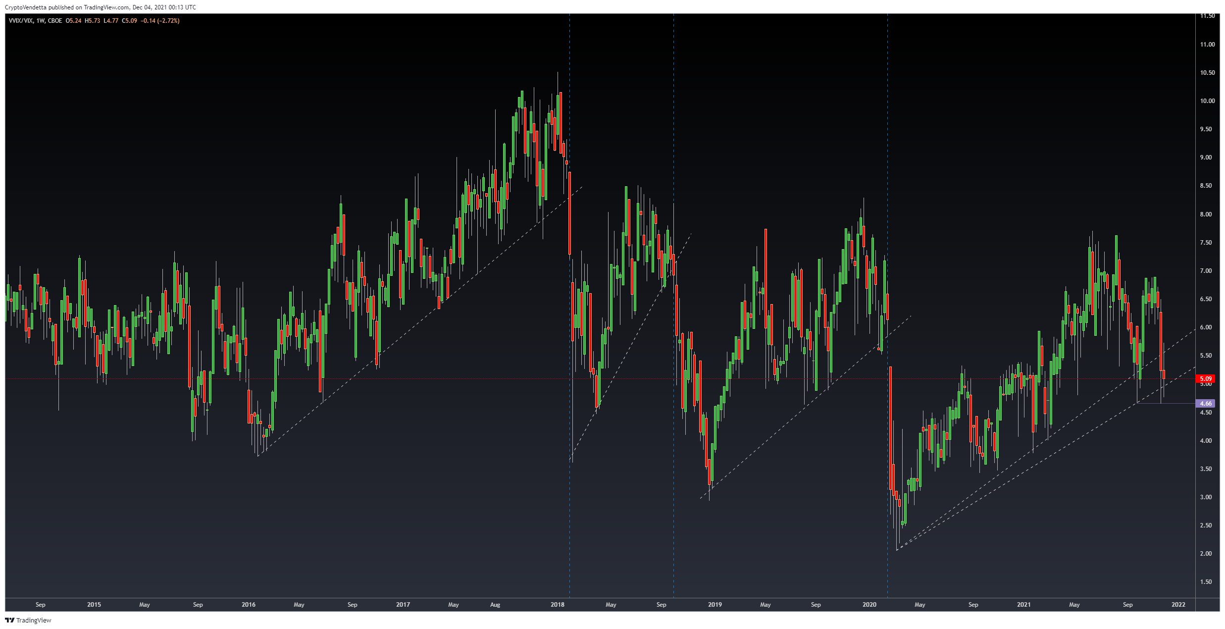 CBOE:VVIX/TVC:VIX Chart Image by Vanillasagna