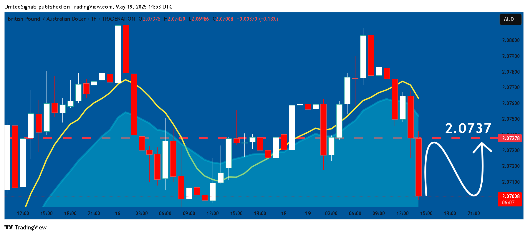 TRADENATION:GBPAUD Chart Image by UnitedSignals
