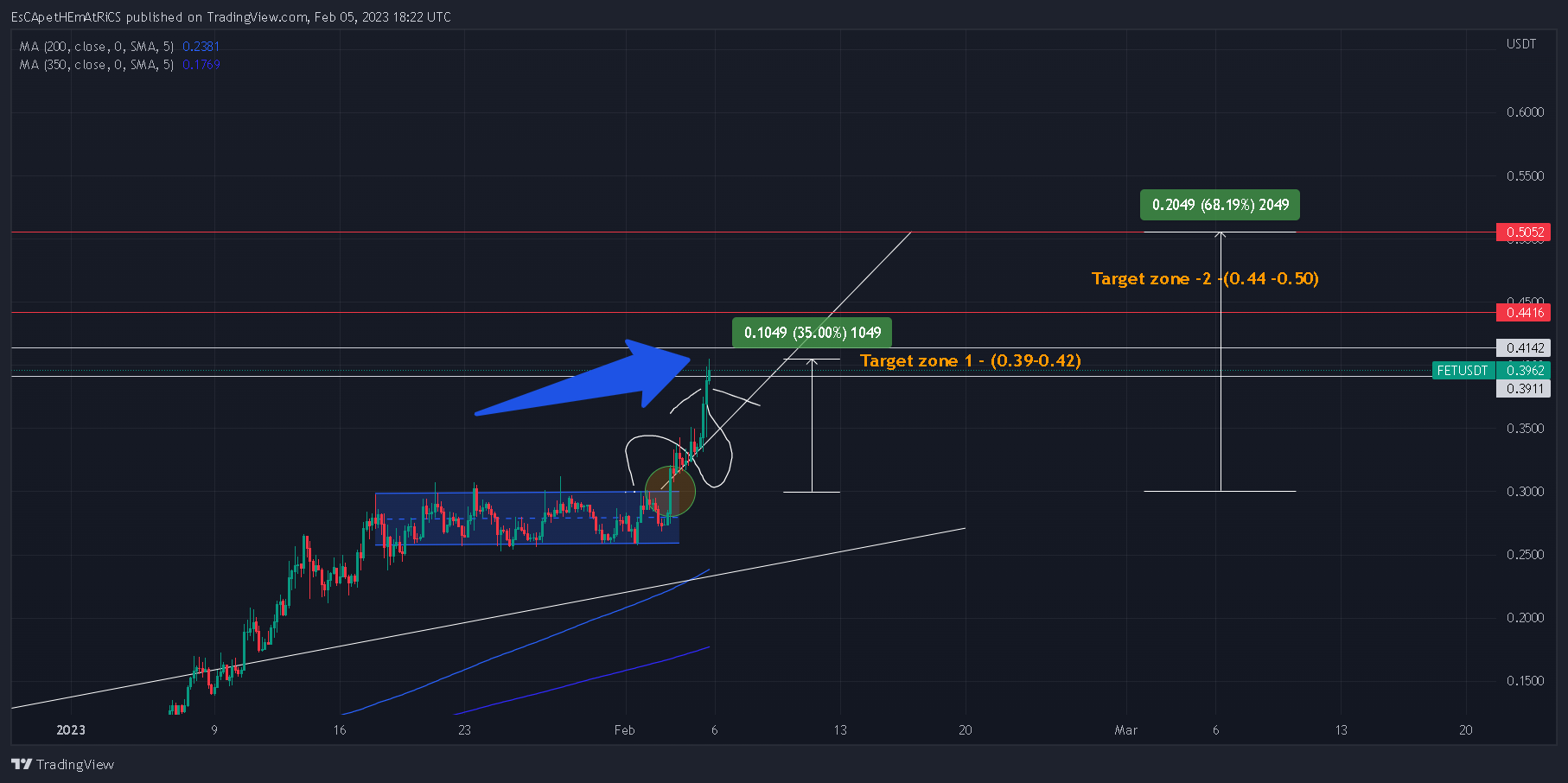 BINANCE:FETUSDT Chart Image by EsCApetHEmAtRiCS