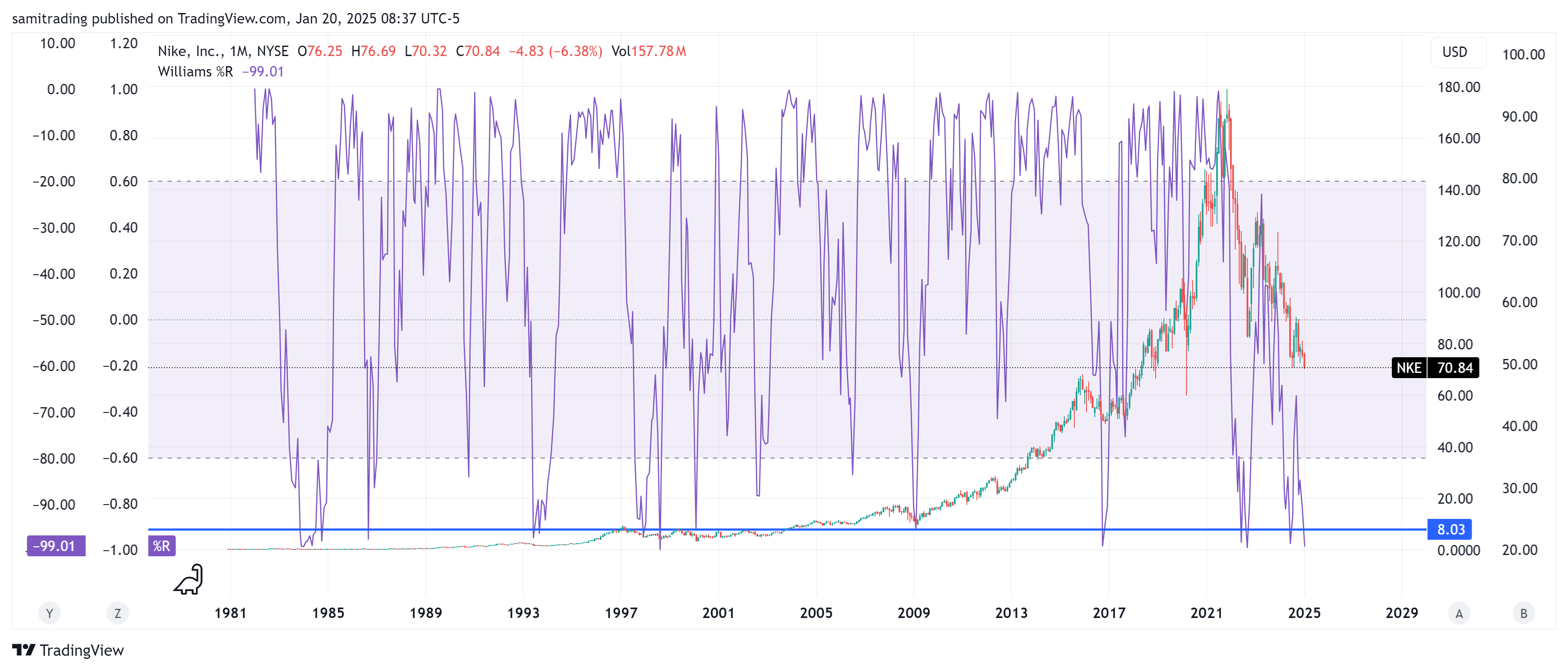 BATS:NKE Chart Image by samitrading