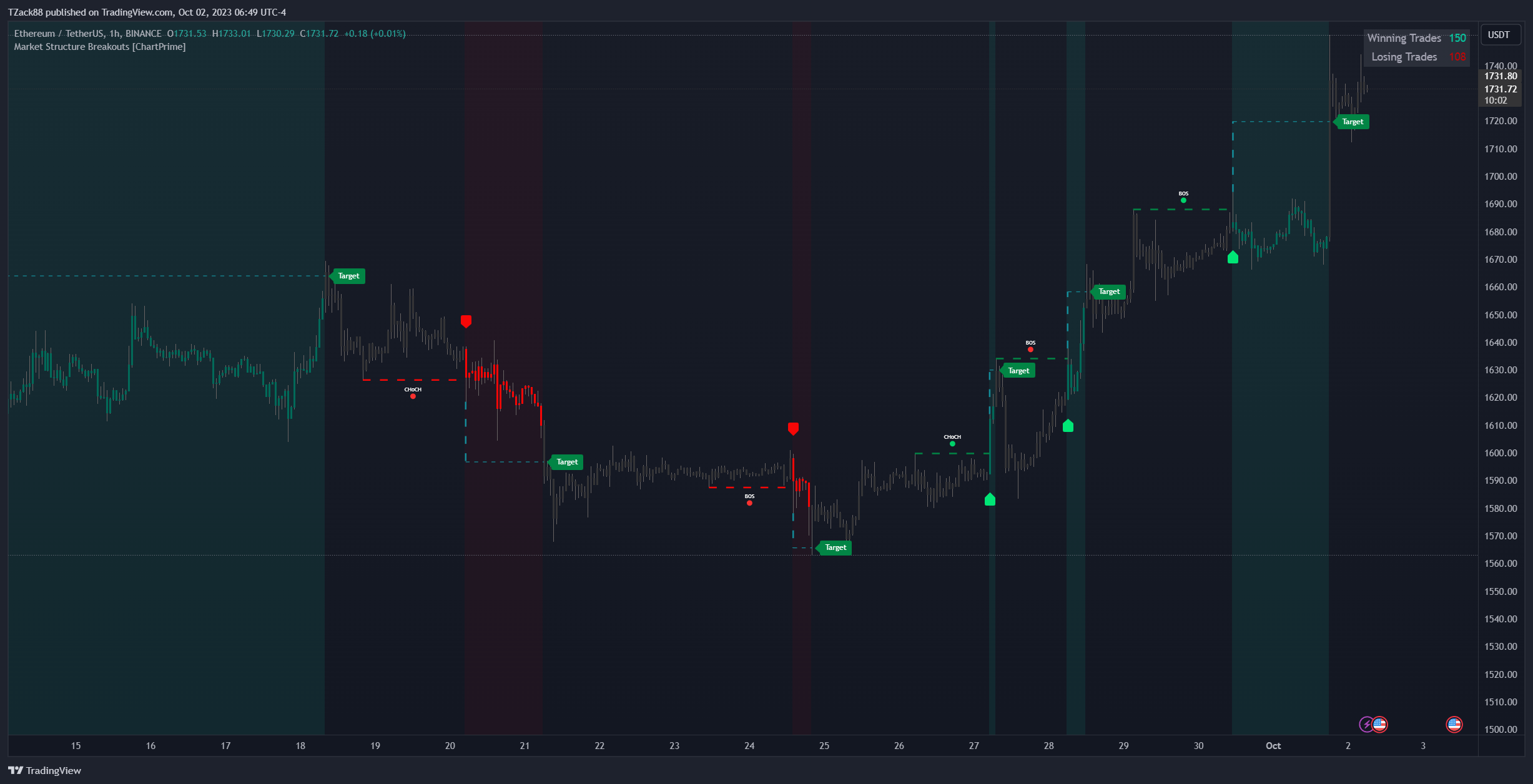 BINANCE:ETHUSDT Chart Image by TZack88