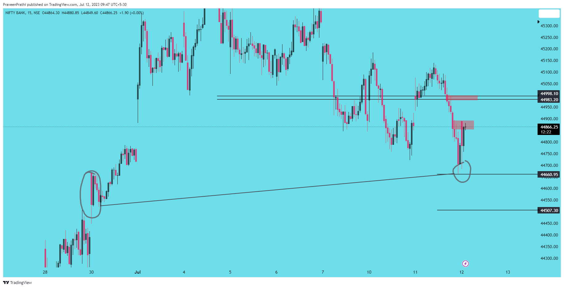 NSE:BANKNIFTY Chart Image by IIT-Trader