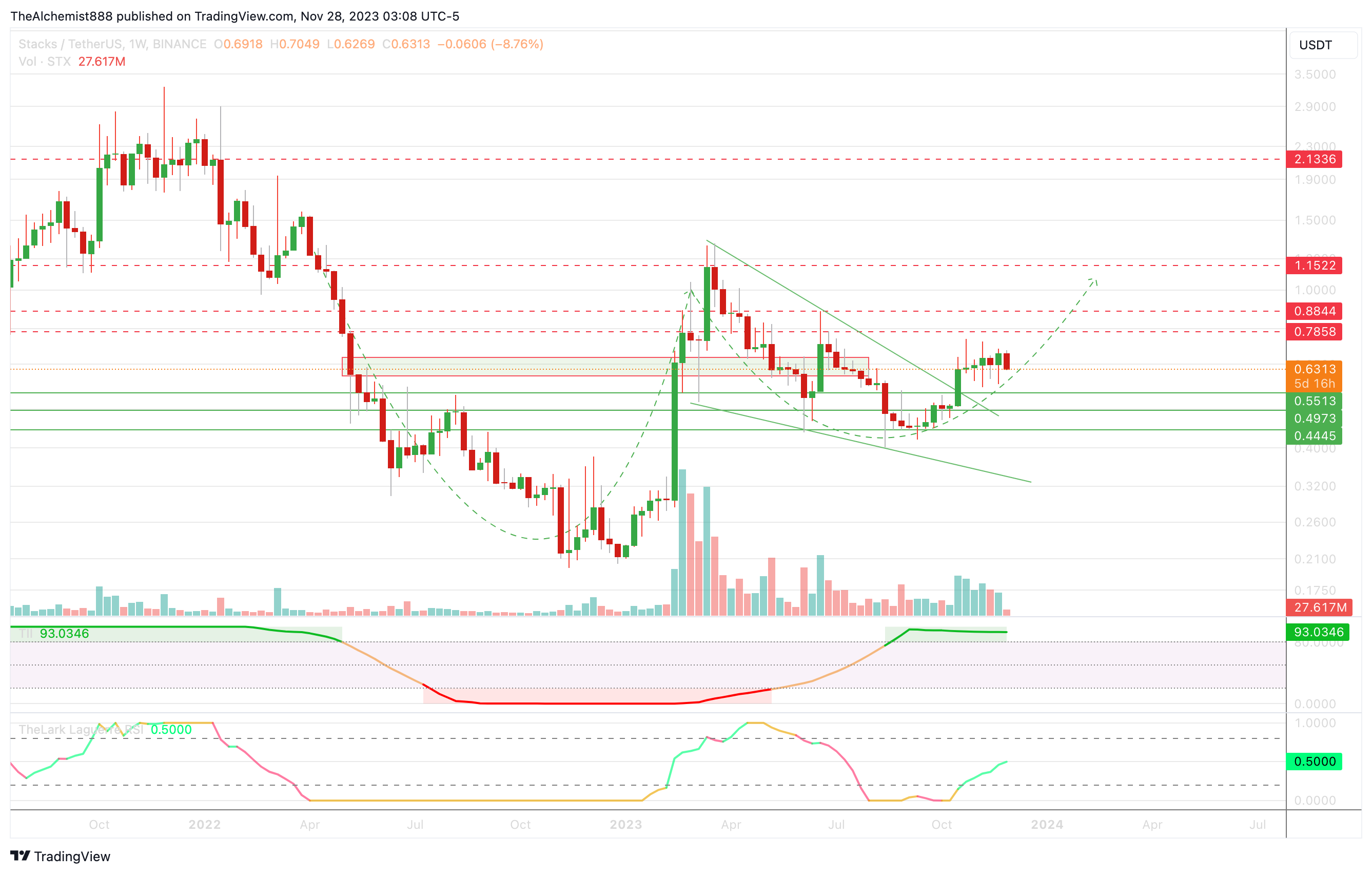 BINANCE:STXUSDT Chart Image by TheAlchemist888
