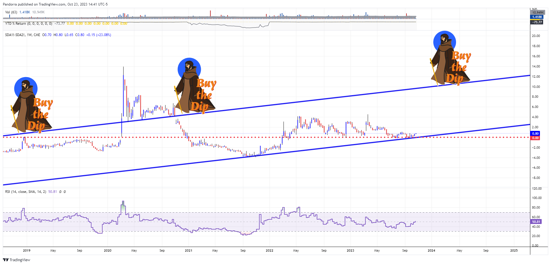 CME:SDA1!-CME:SDA2! Chart Image by PandorraResearch