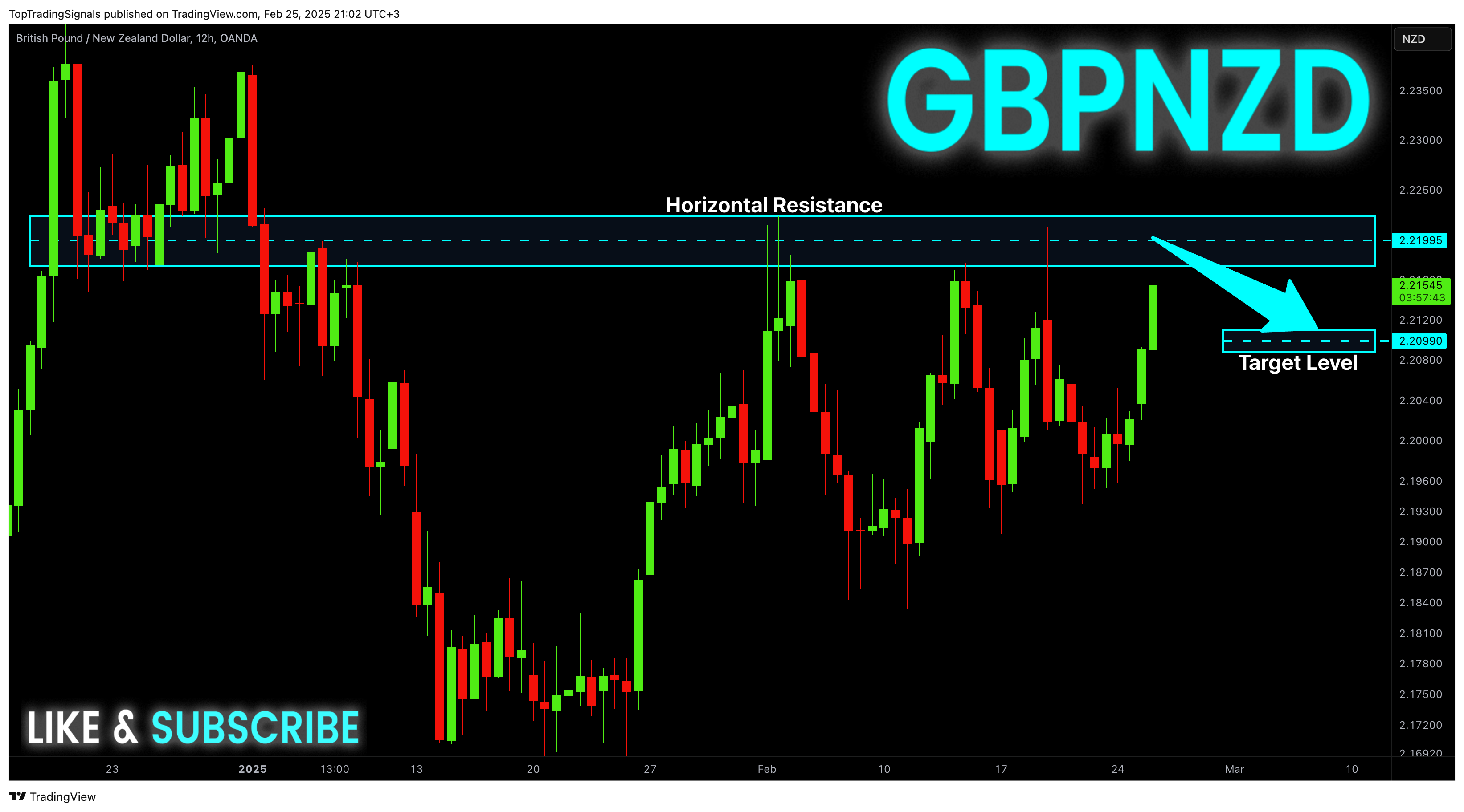 OANDA:GBPNZD Chart Image by TopTradingSignals