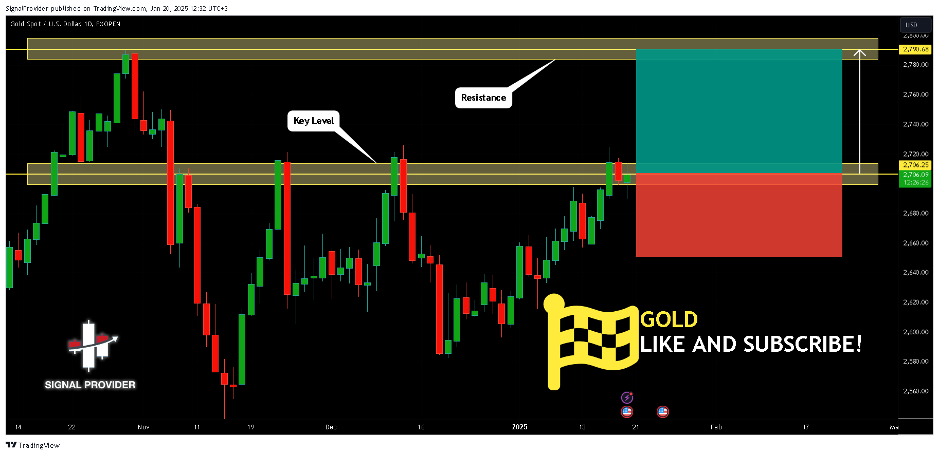 FXOPEN:XAUUSD Chart Image by SignalProvider