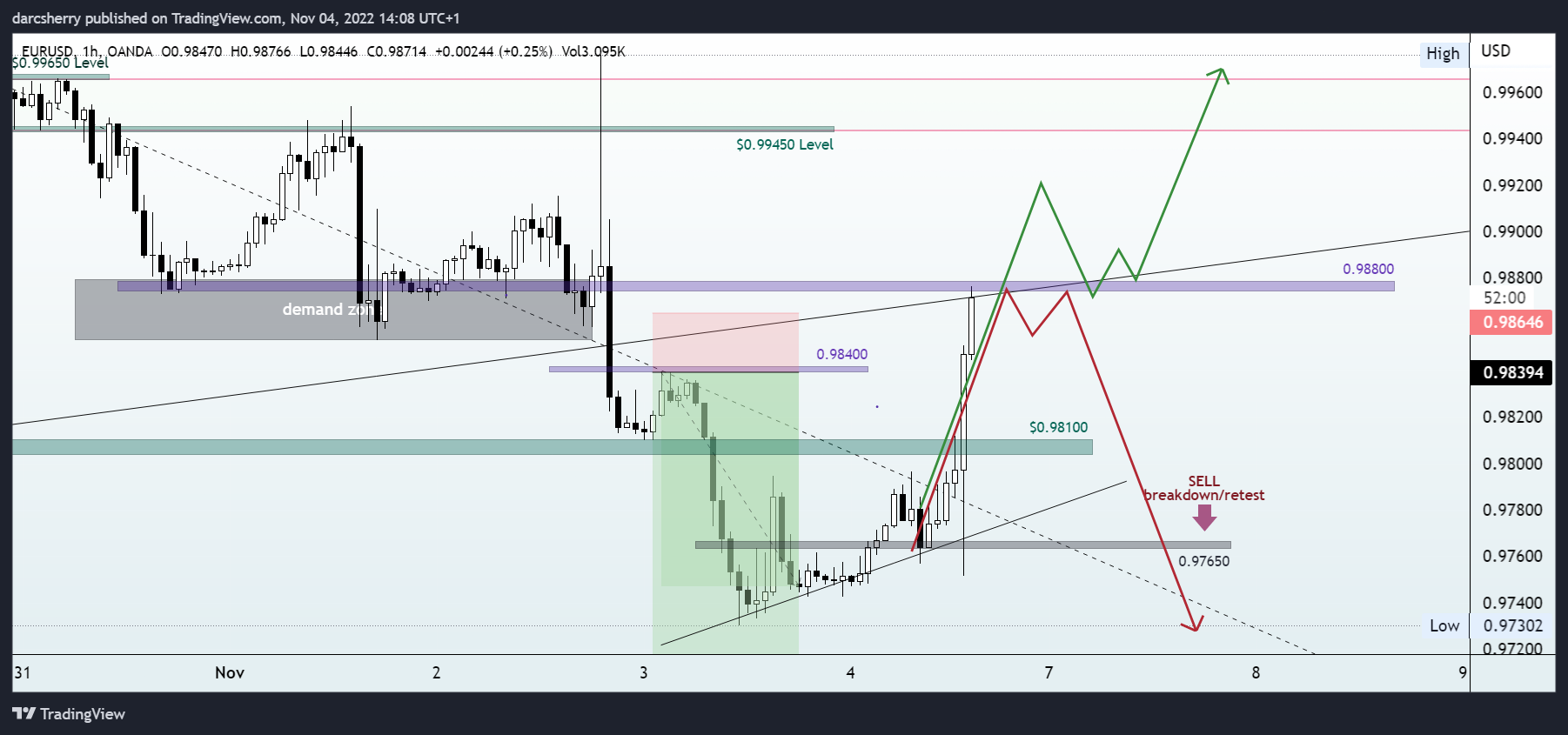 OANDA:EURUSD Chart Image by darcsherry